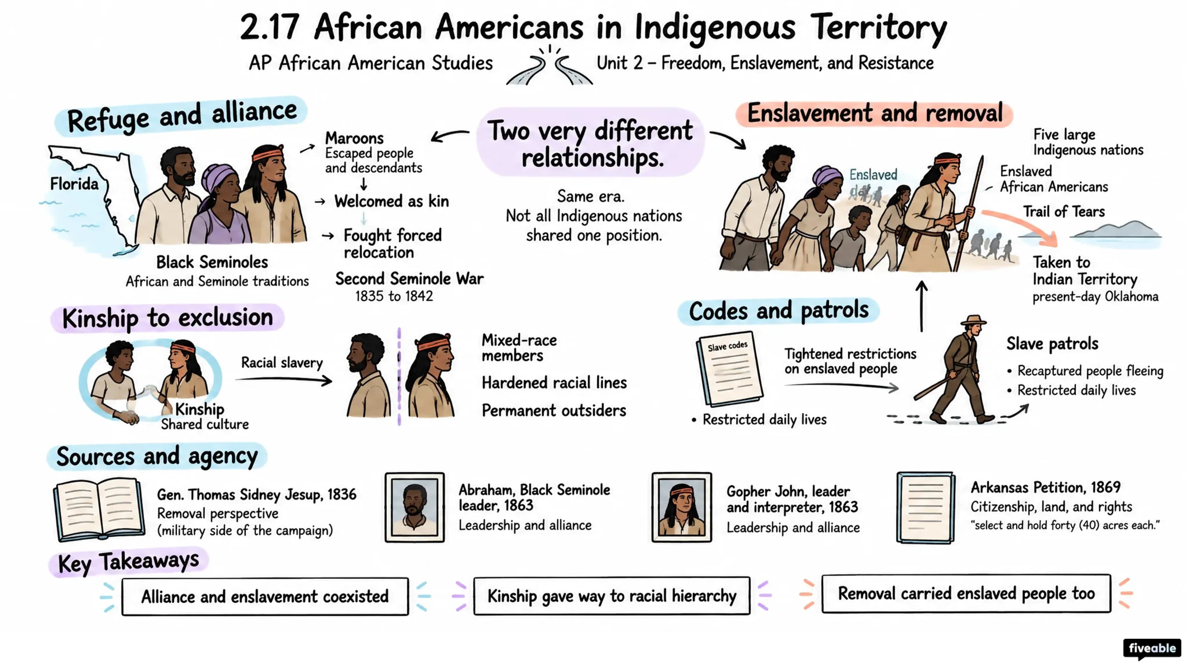 2.17 African Americans in Indigenous Territory - AP African American Studies - Unit 2 visual cheatsheet