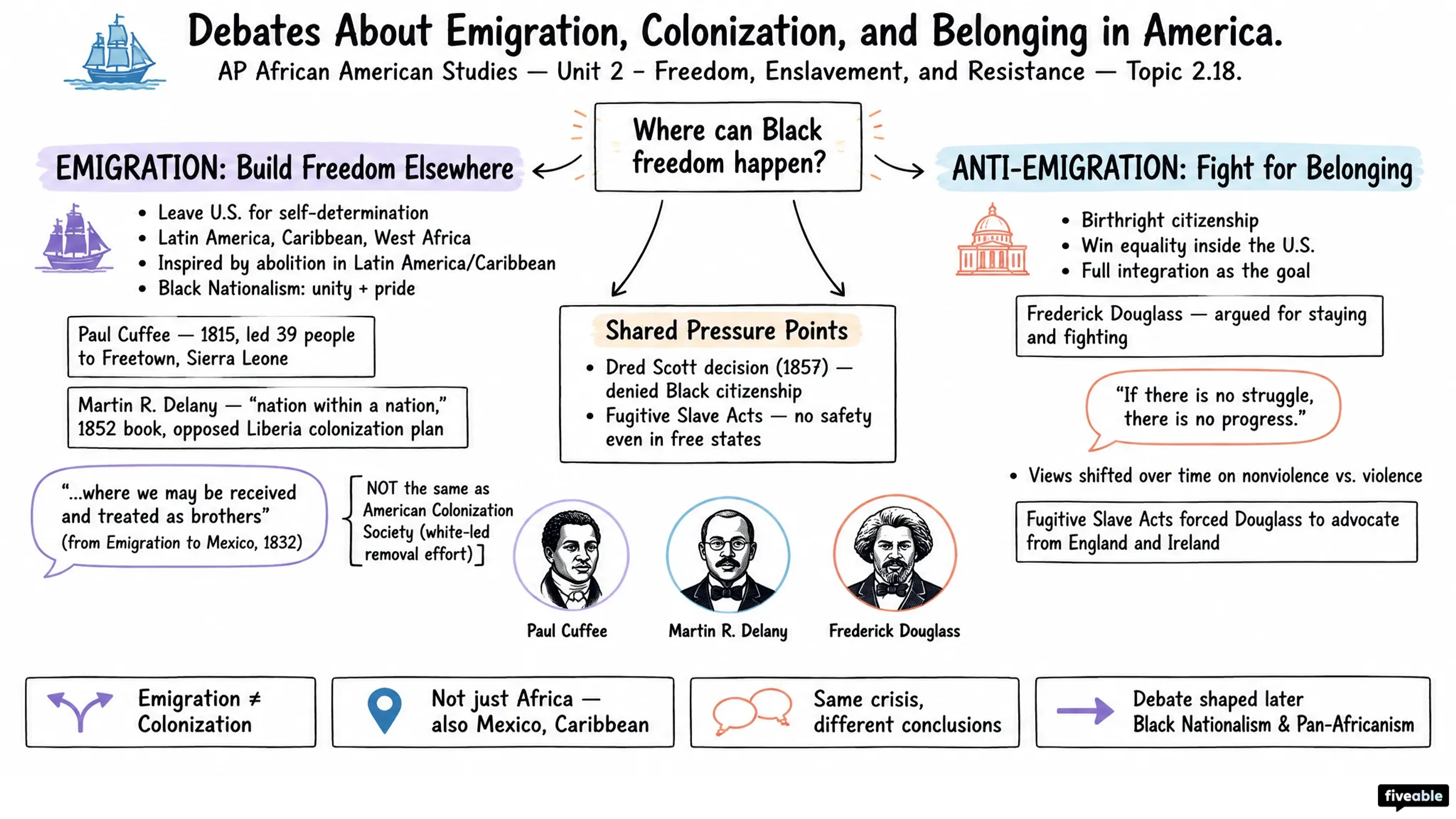 2.18 Debates About Emigration, Colonization, and Belonging in America - AP African American Studies - Unit 2 visual cheatsheet
