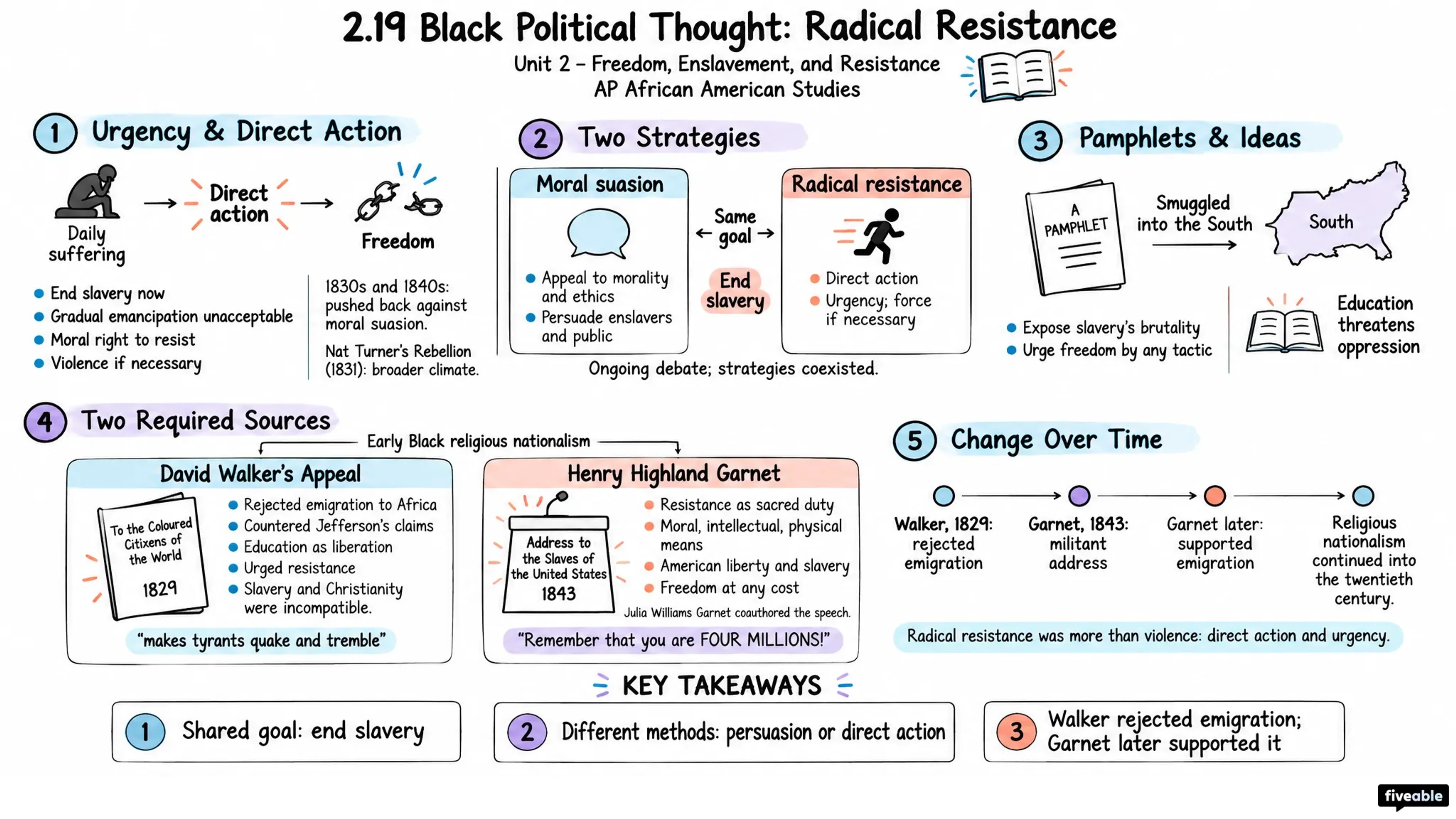 2.19 Black Political Thought: Radical Resistance - AP African American Studies - Unit 2 visual cheatsheet
