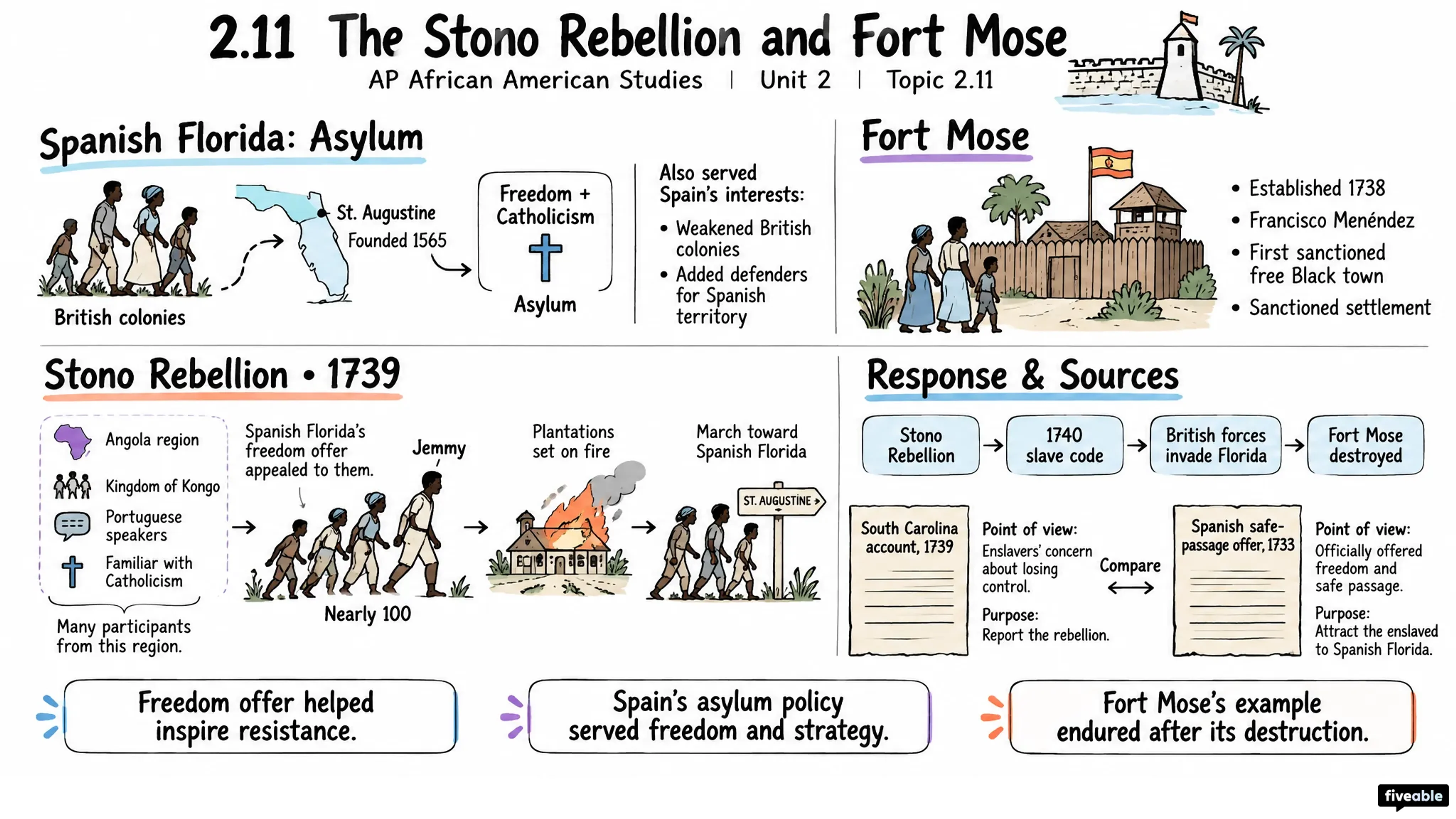 2.11 The Stono Rebellion and Fort Mose - AP African American Studies - Unit 2 visual cheatsheet