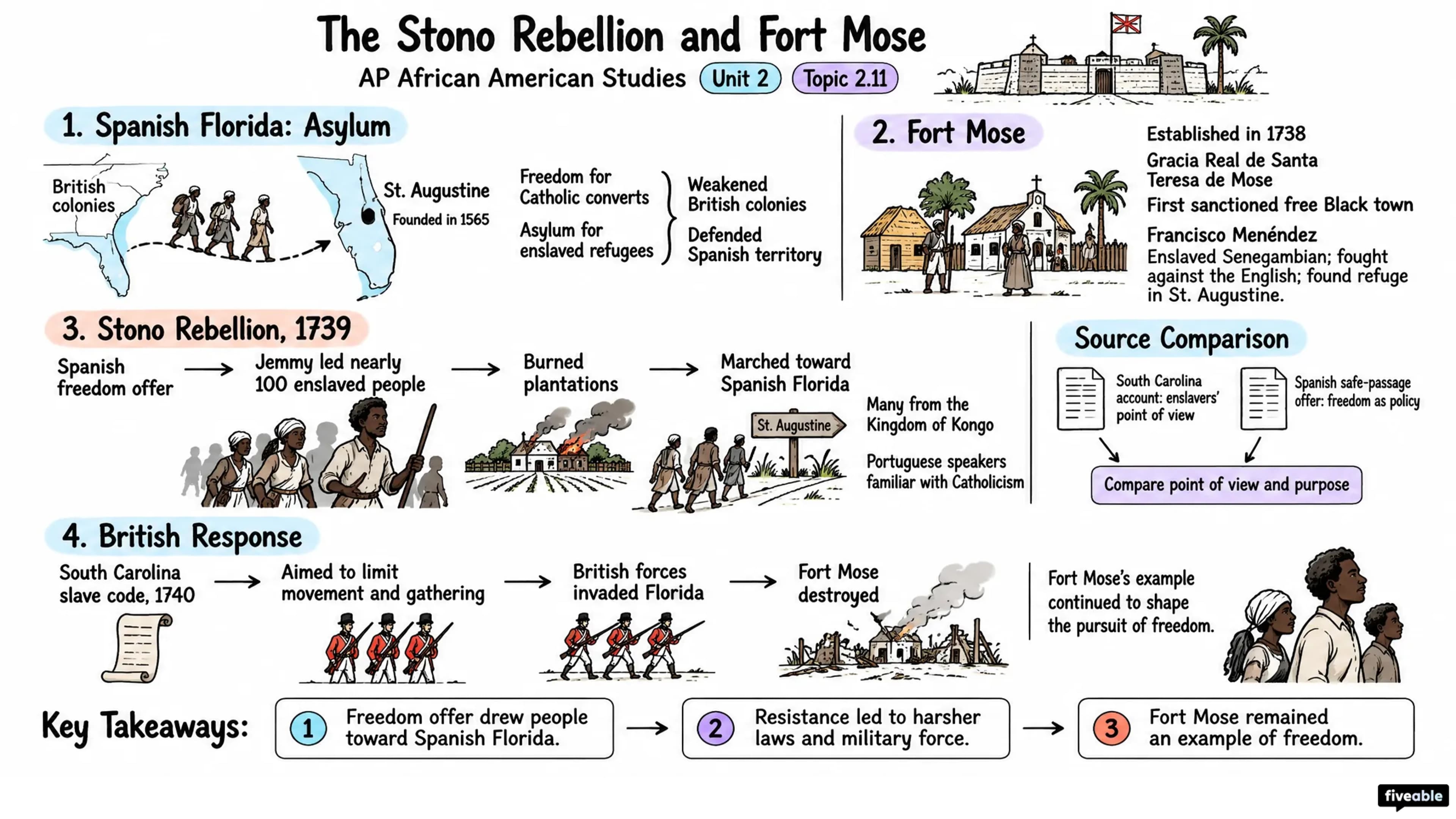 2.11 The Stono Rebellion and Fort Mose - AP African American Studies - Unit 2 visual cheatsheet