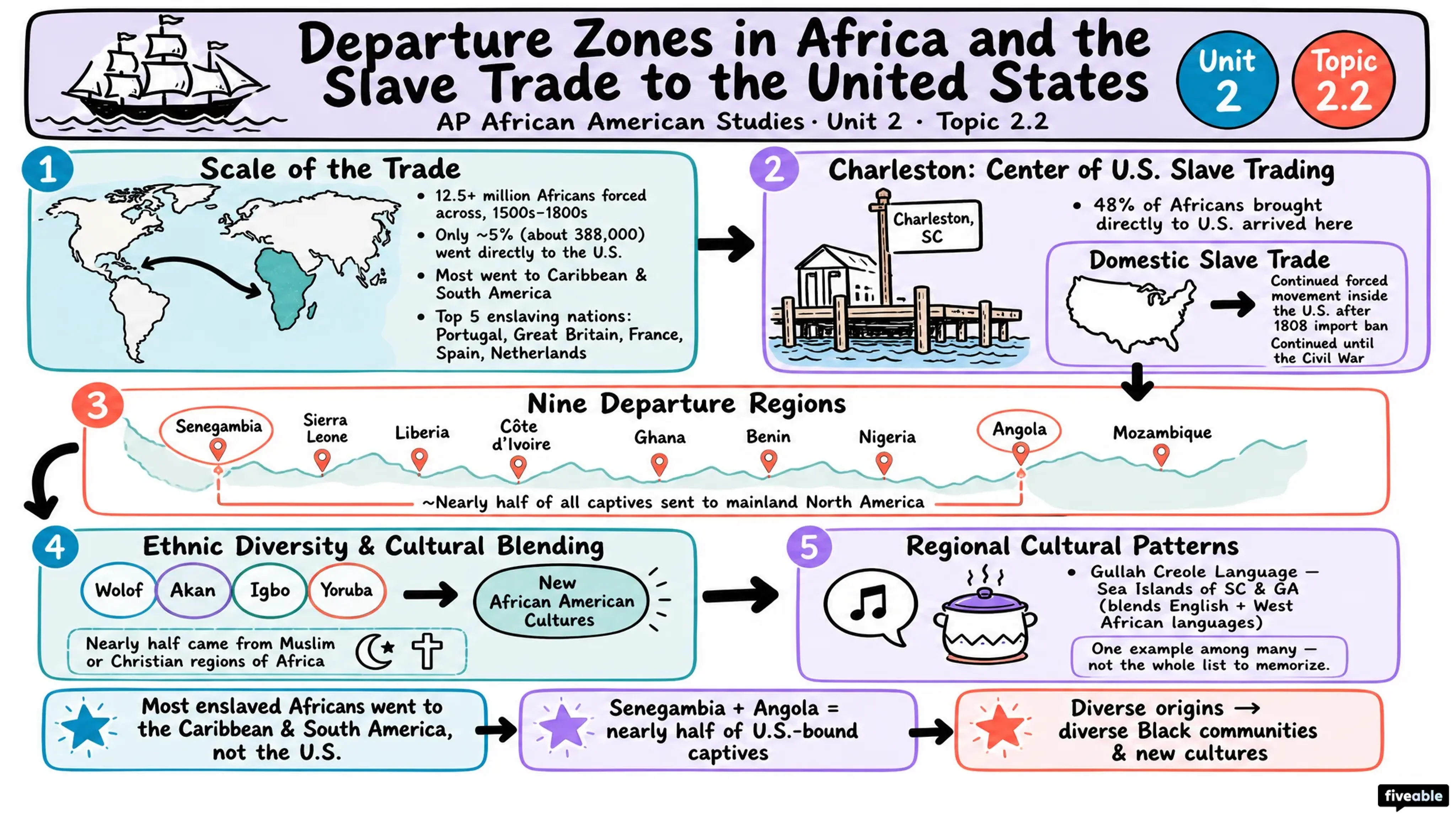 2.2 Departure Zones in Africa and the Slave Trade to the United States - AP African American Studies - Unit 2 visual cheatsheet