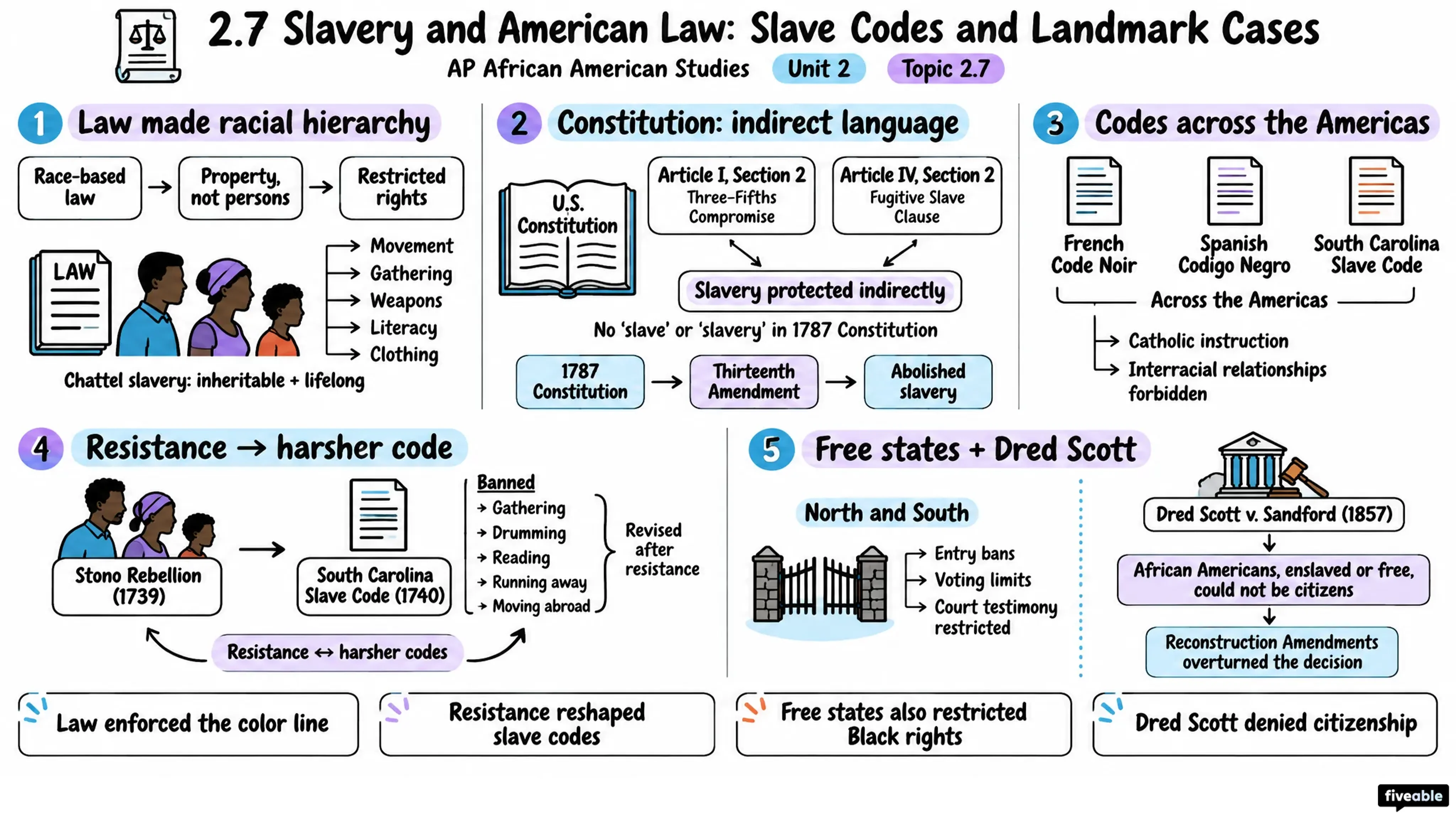 2.7 Slavery and American Law: Slave Codes and Landmark Cases - AP African American Studies - Unit 2 visual cheatsheet