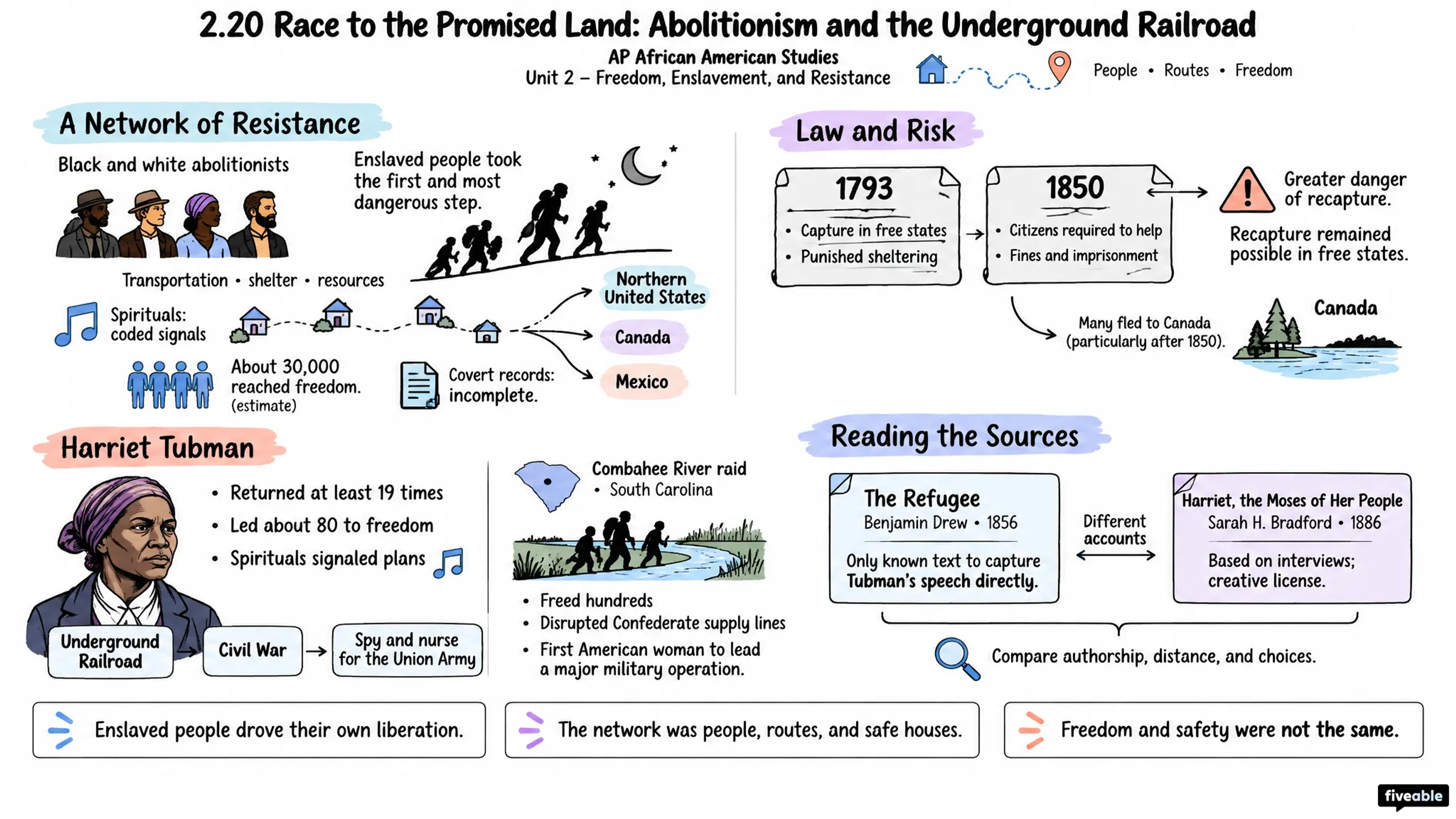 2.20 Race to the Promised Land: Abolitionism and the Underground Railroad - AP African American Studies - Unit 2 visual cheatsheet