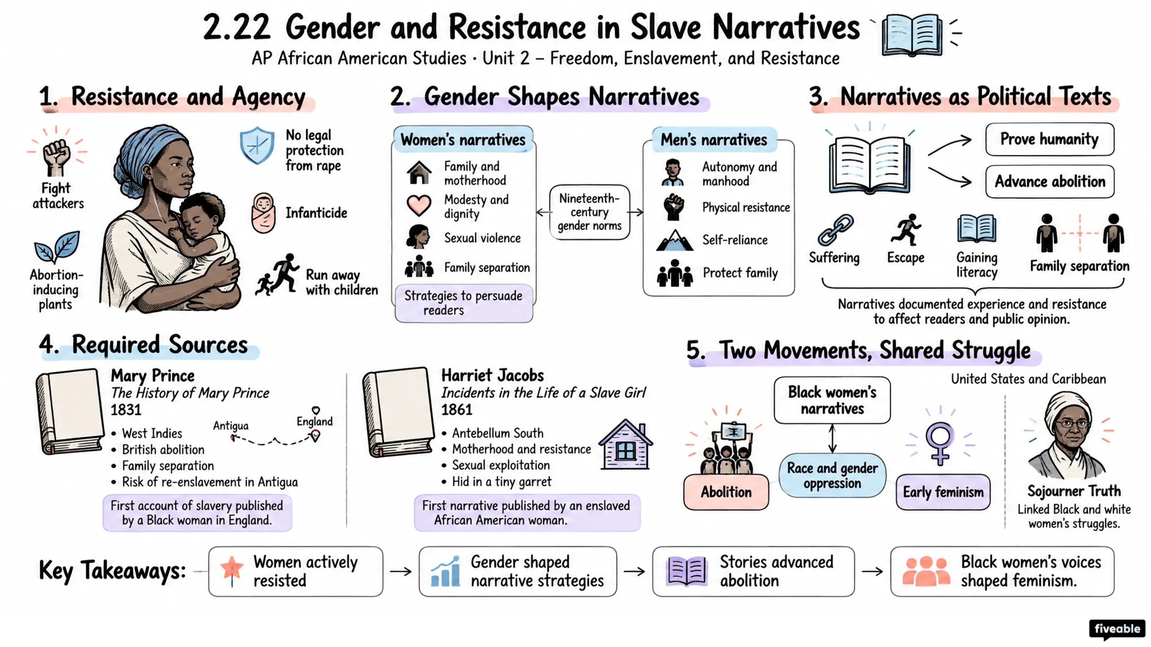 2.22 Gender and Resistance in Slave Narratives - AP African American Studies - Unit 2 visual cheatsheet