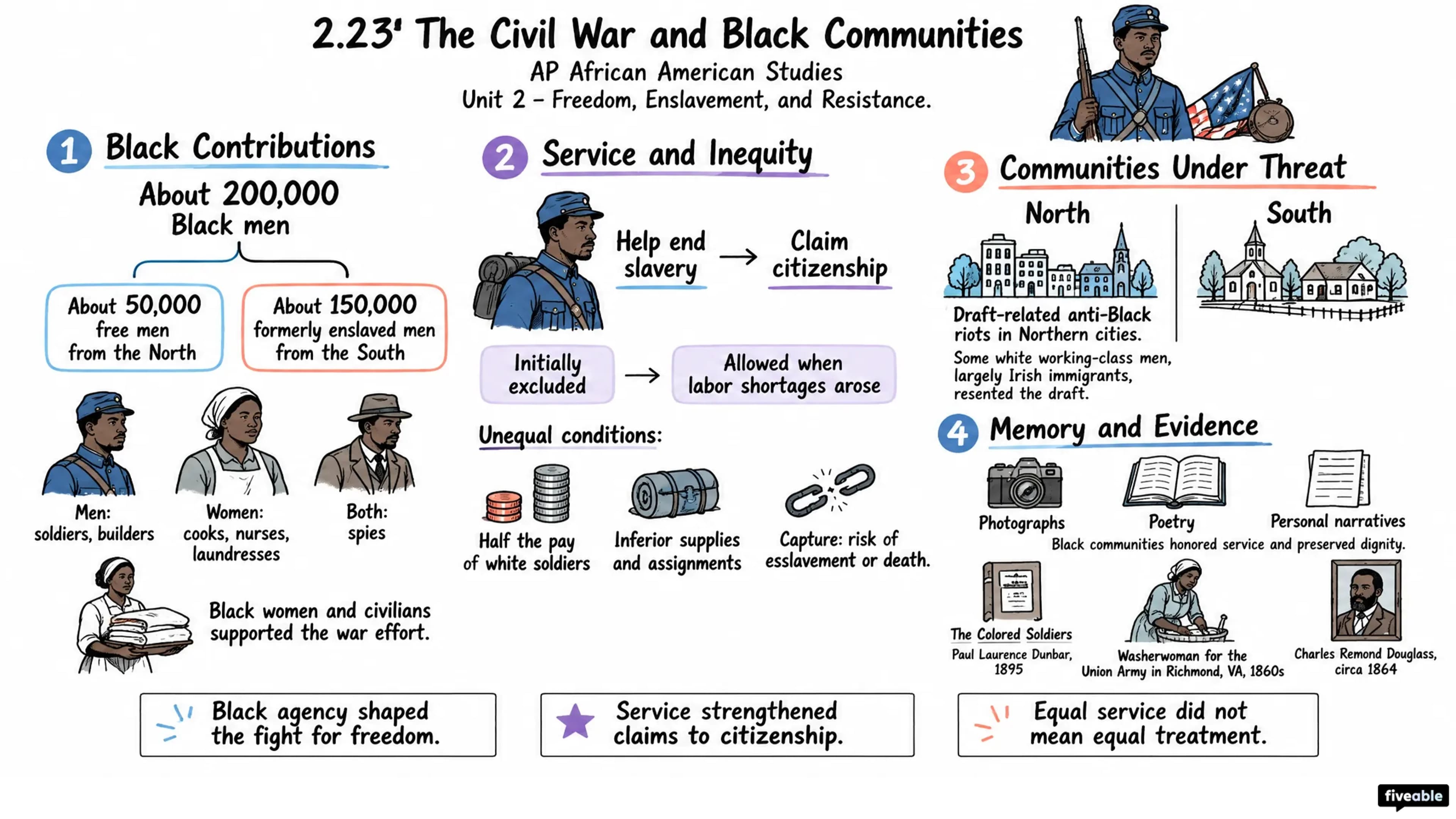 2.23 The Civil War and Black Communities - AP African American Studies - Unit 2 visual cheatsheet