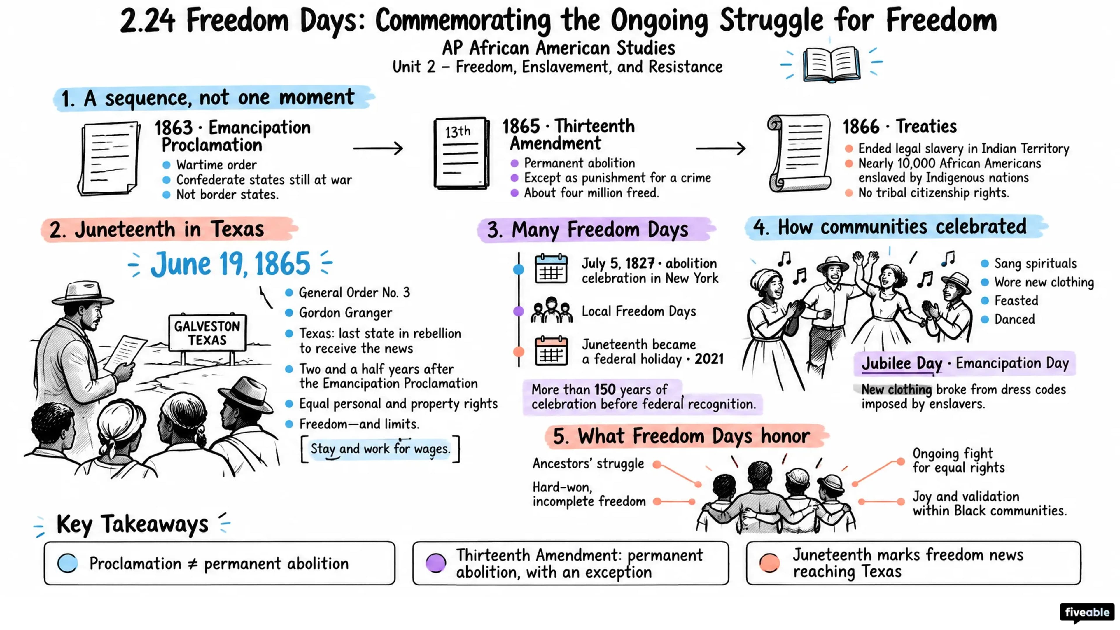 2.24 Freedom Days: Commemorating the Ongoing Struggle for Freedom - AP African American Studies - Unit 2 visual cheatsheet