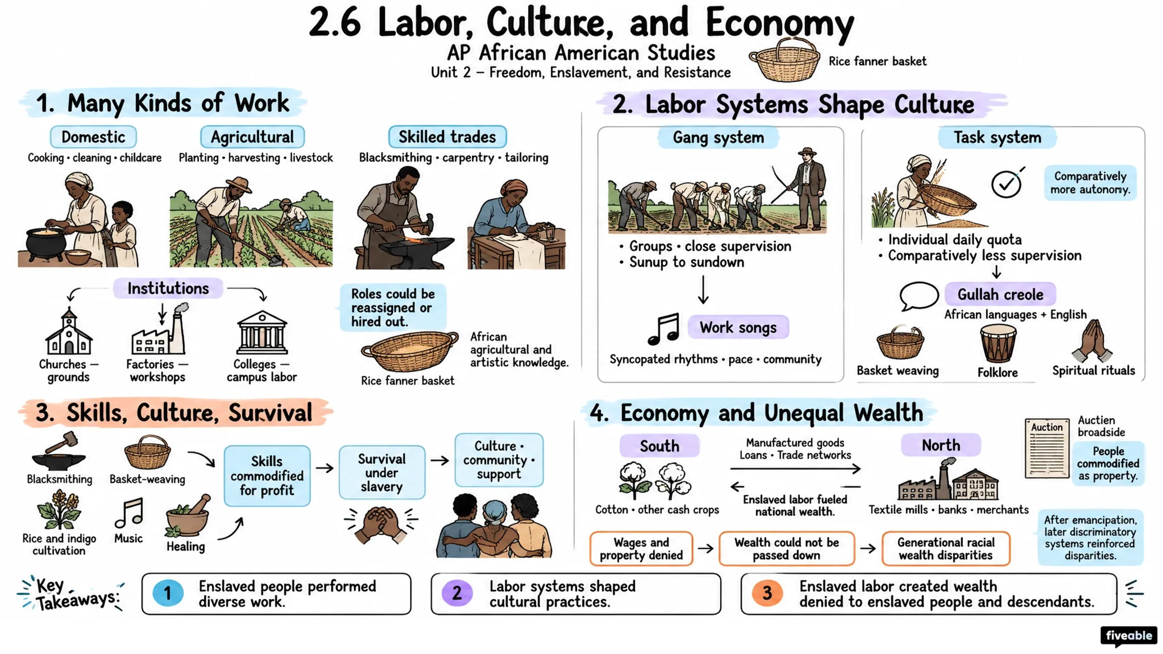 2.6 Labor, Culture, and Economy - AP African American Studies - Unit 2 visual cheatsheet