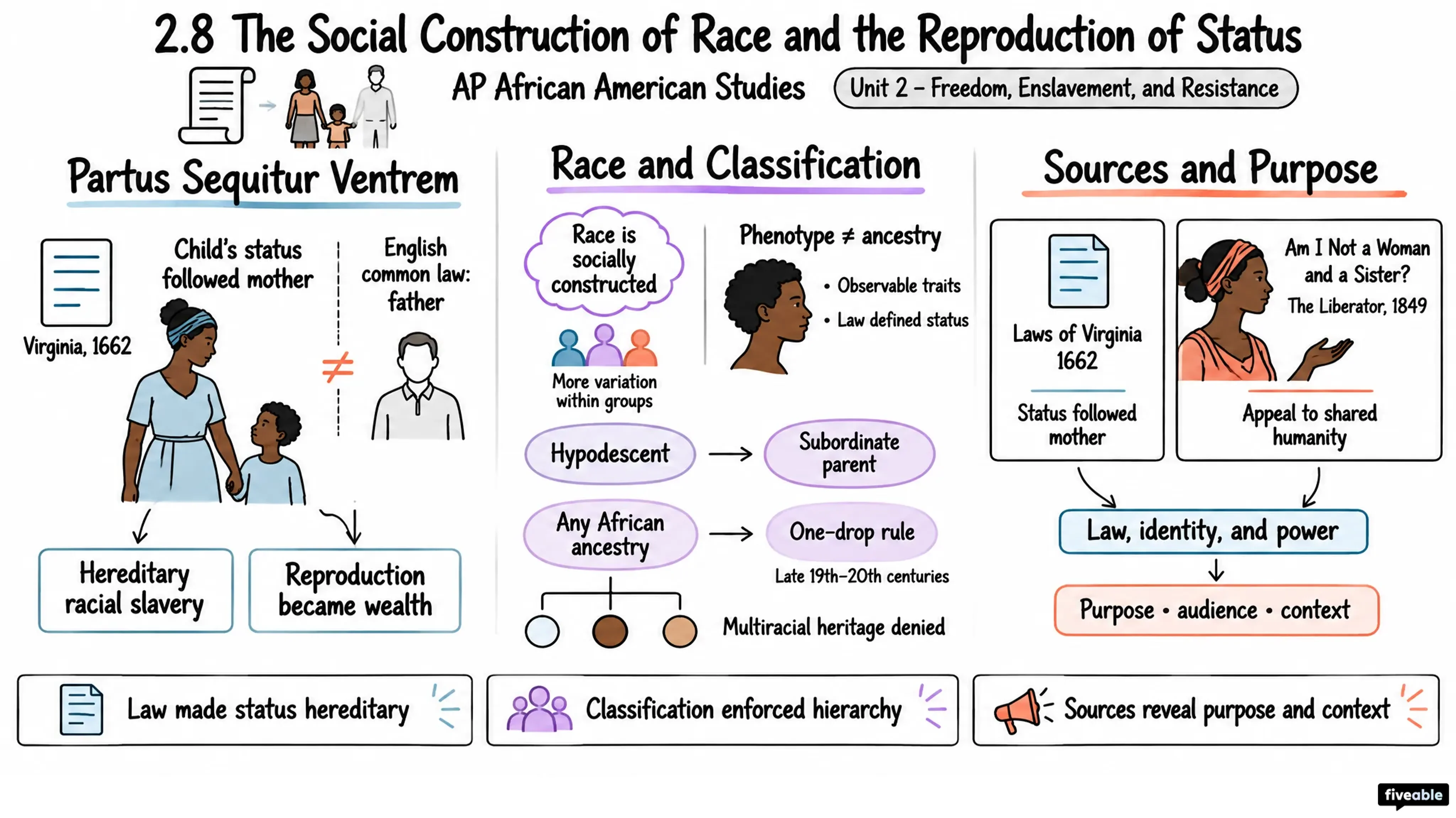 2.8 The Social Construction of Race and the Reproduction of Status - AP African American Studies - Unit 2 visual cheatsheet