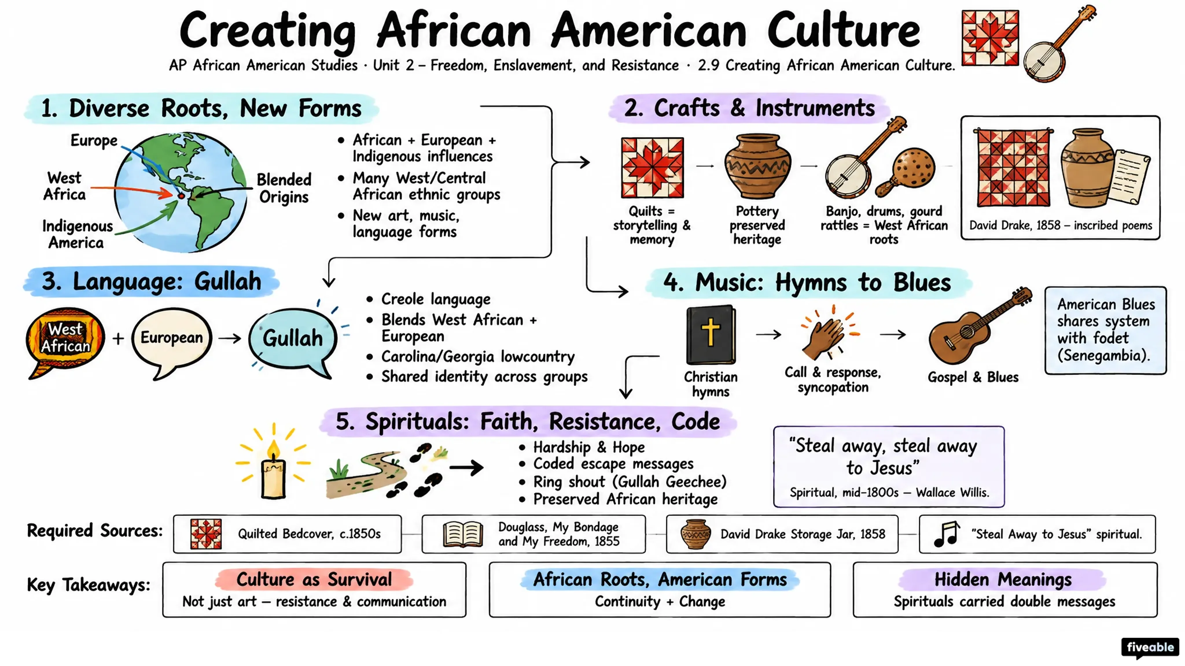 2.9 Creating African American Culture - AP African American Studies - Unit 2 visual cheatsheet