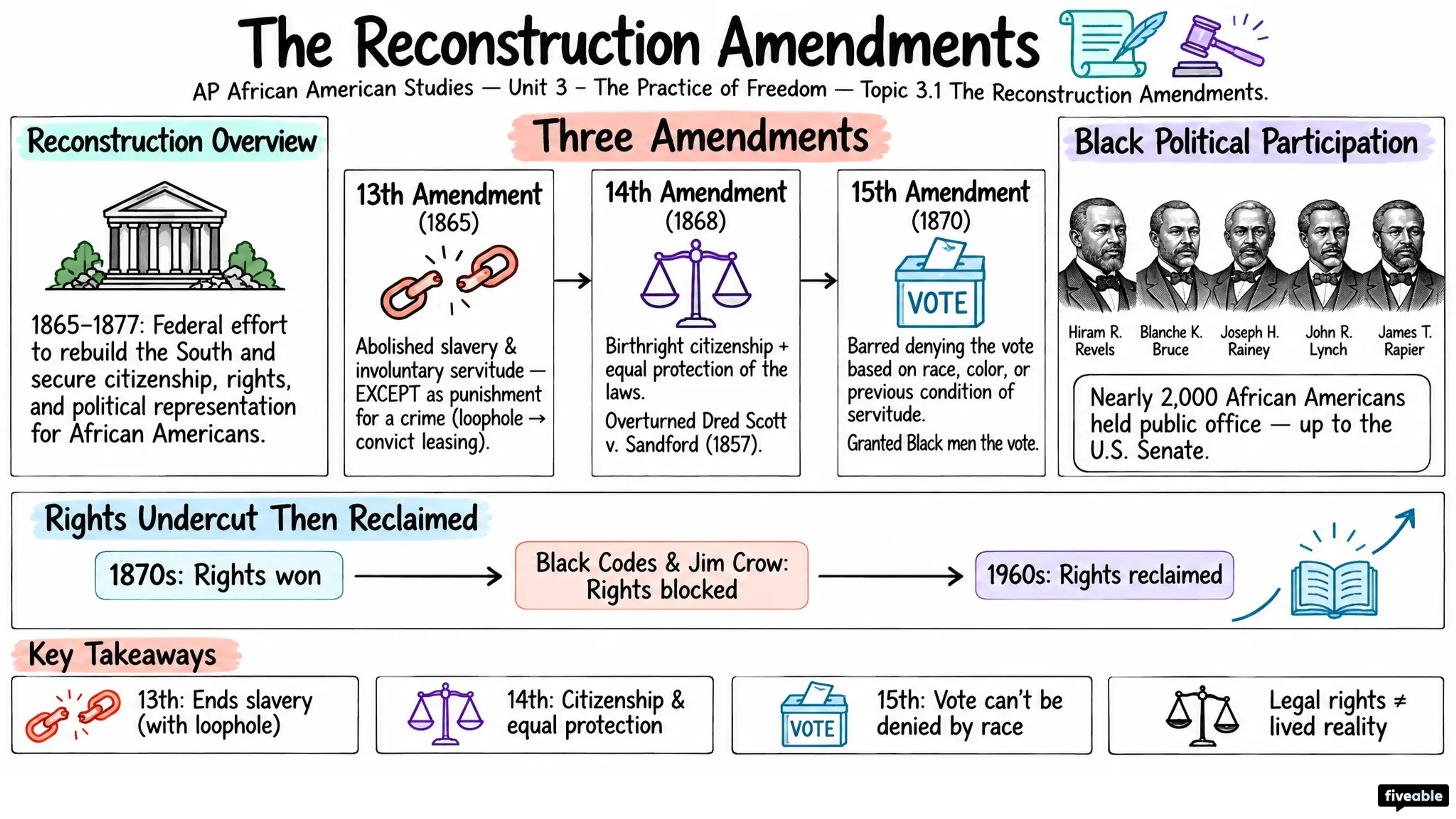 3.1 The Reconstruction Amendments - AP African American Studies - Unit 3 visual cheatsheet