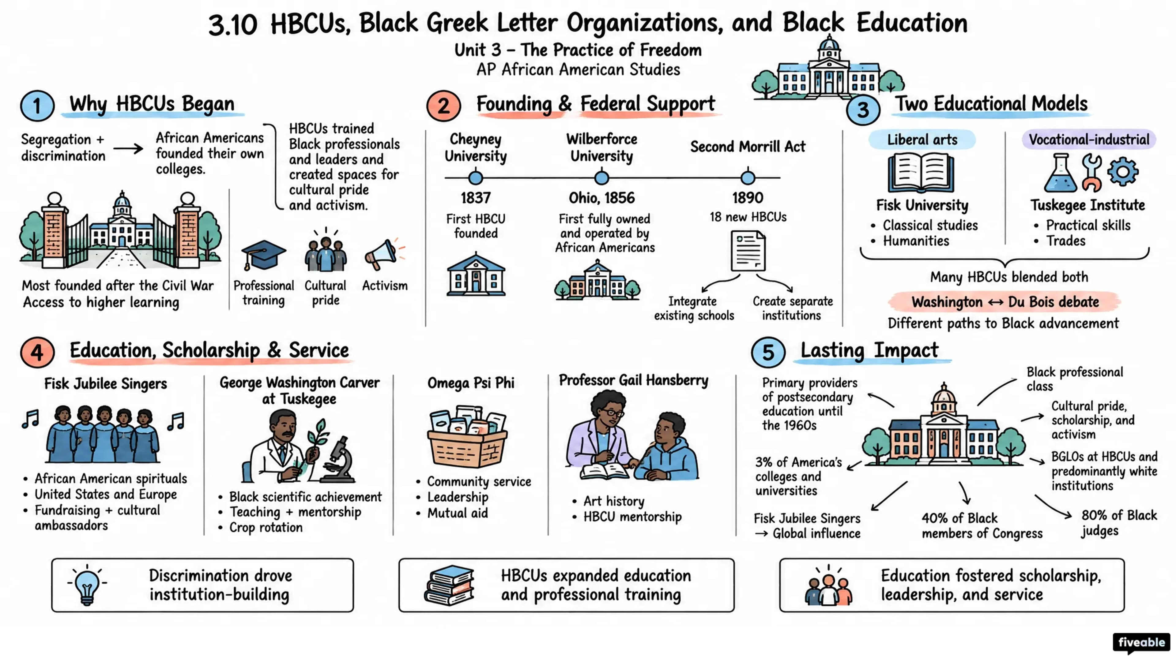 3.10 HBCUs, Black Greek Letter Organizations, and Black Education - AP African American Studies - Unit 3 visual cheatsheet
