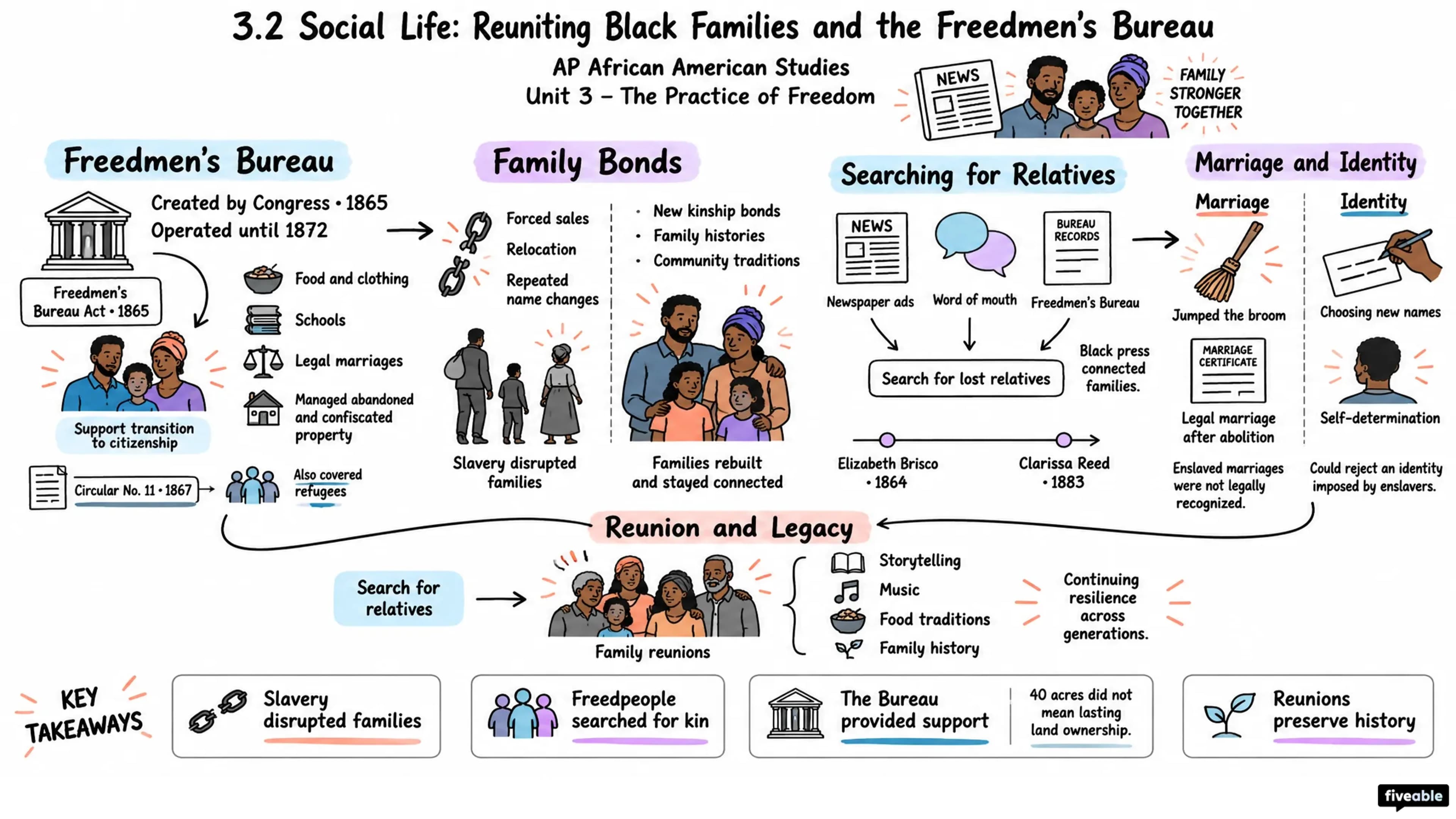 3.2 Social Life: Reuniting Black Families and the Freedmen's Bureau - AP African American Studies - Unit 3 visual cheatsheet