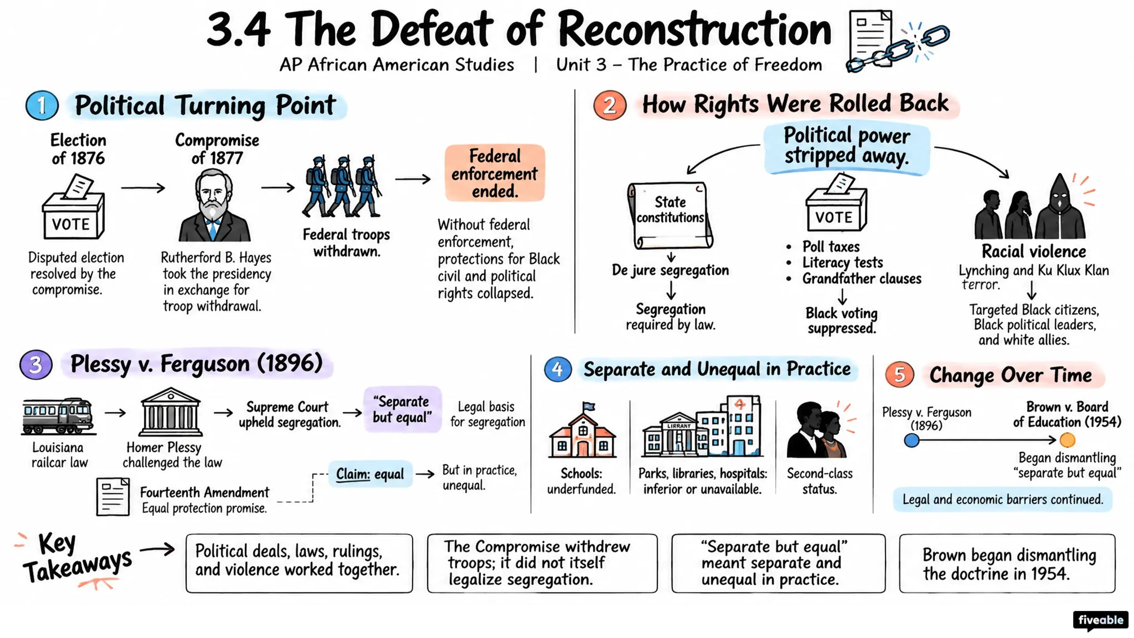 3.4 The Defeat of Reconstruction - AP African American Studies - Unit 3 visual cheatsheet
