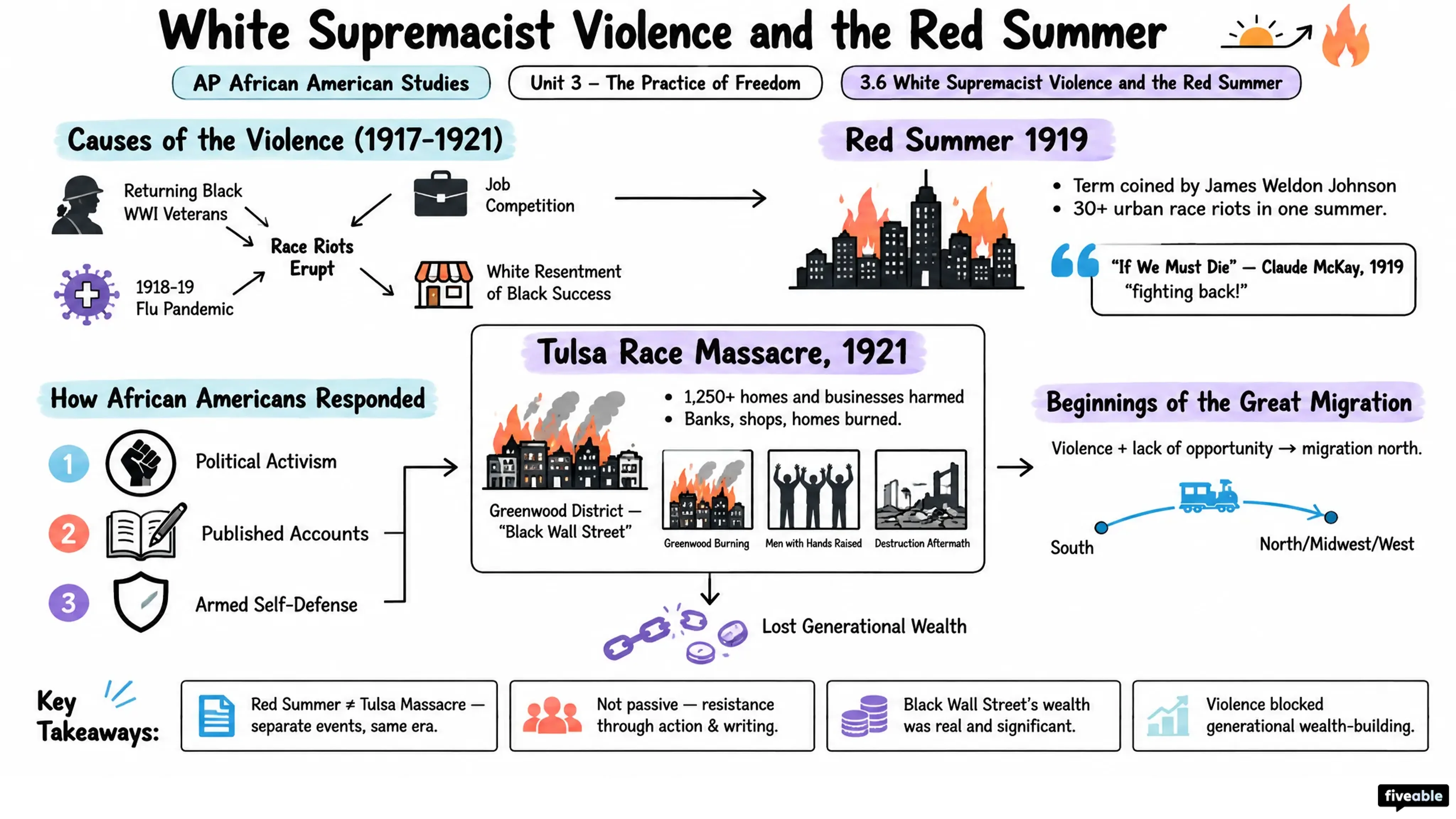 3.6 White Supremacist Violence and the Red Summer - AP African American Studies - Unit 3 visual cheatsheet