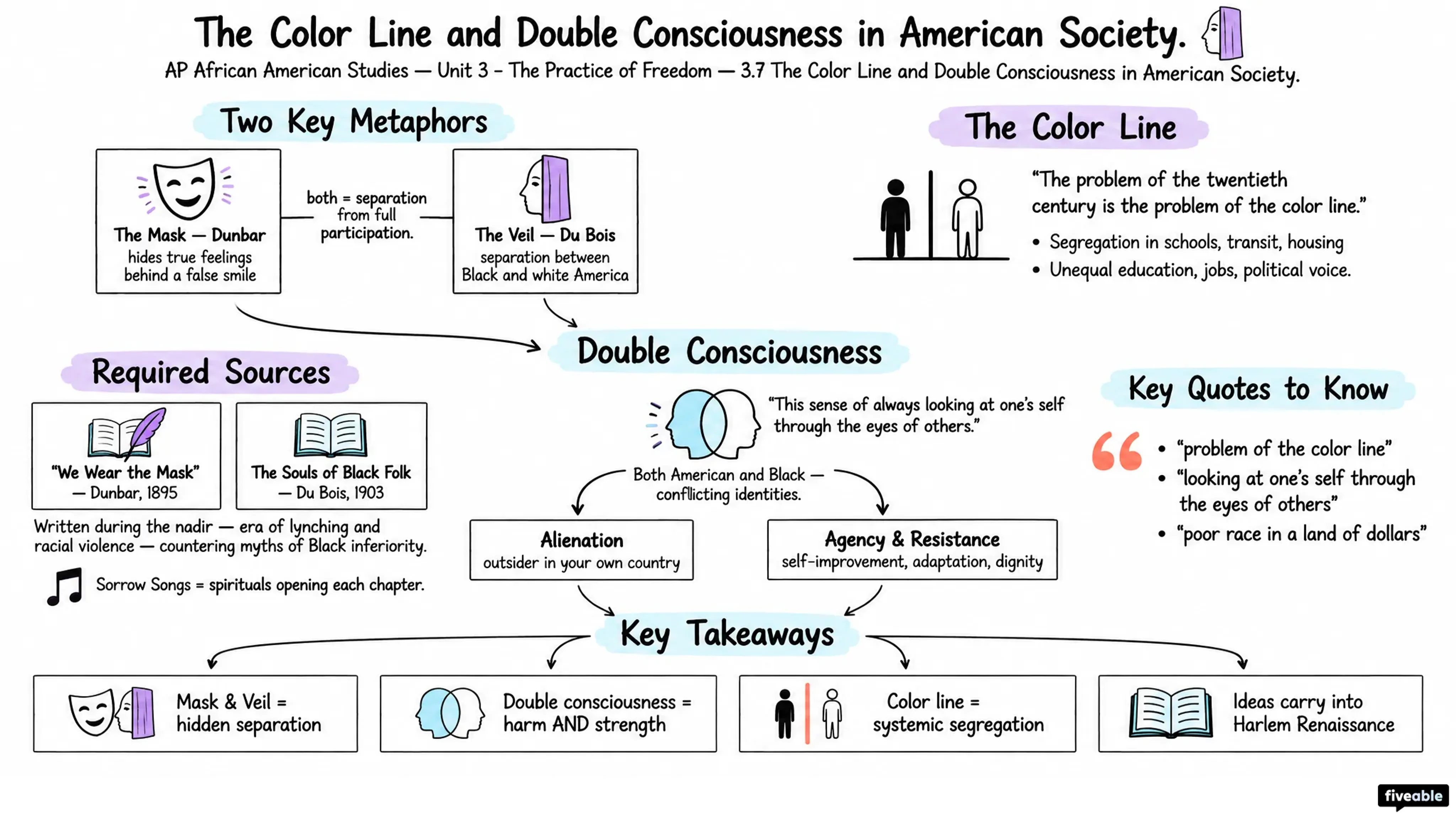 3.7 The Color Line and Double Consciousness in American Society - AP African American Studies - Unit 3 visual cheatsheet