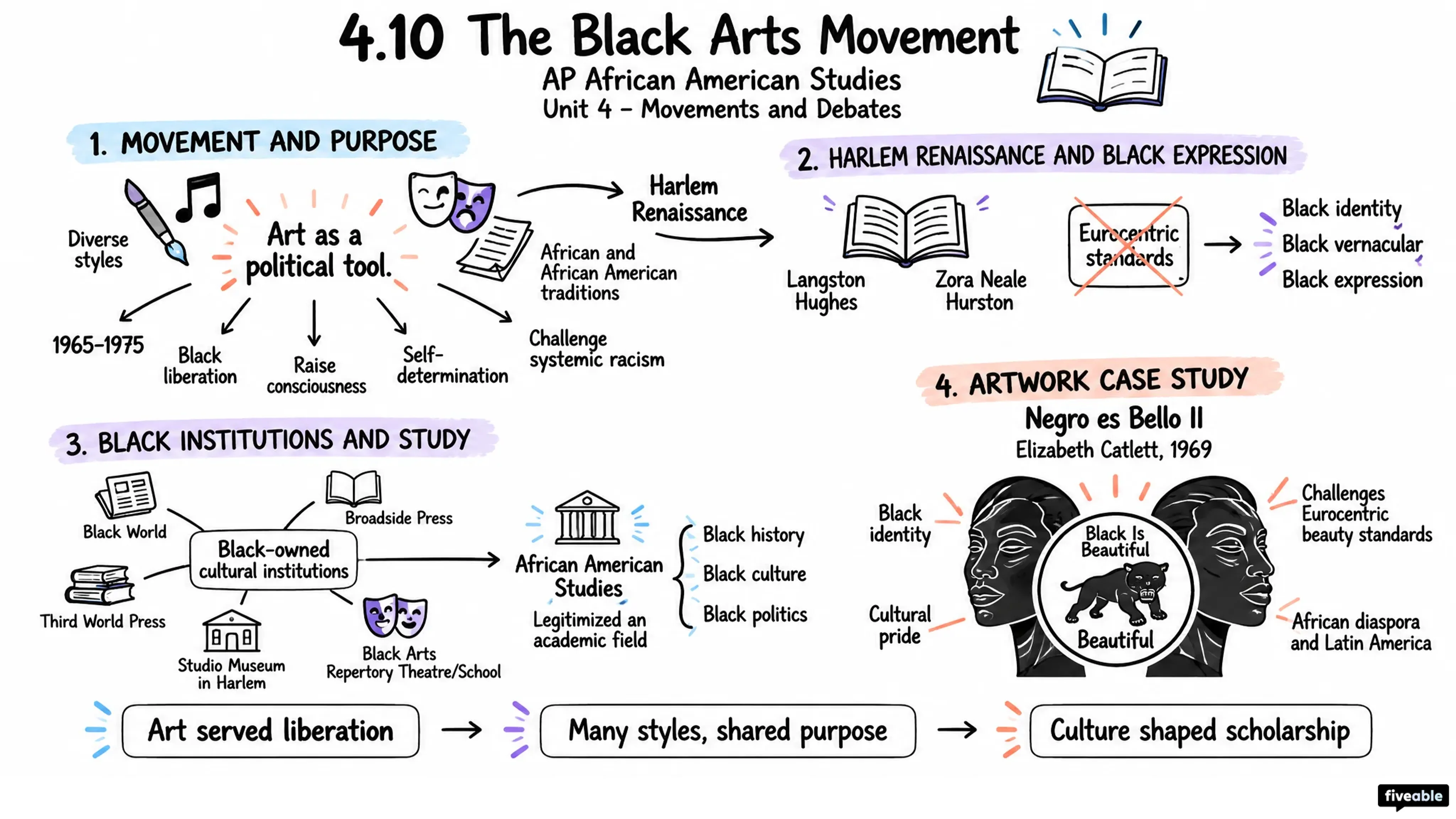 4.10 The Black Arts Movement - AP African American Studies - Unit 4 visual cheatsheet