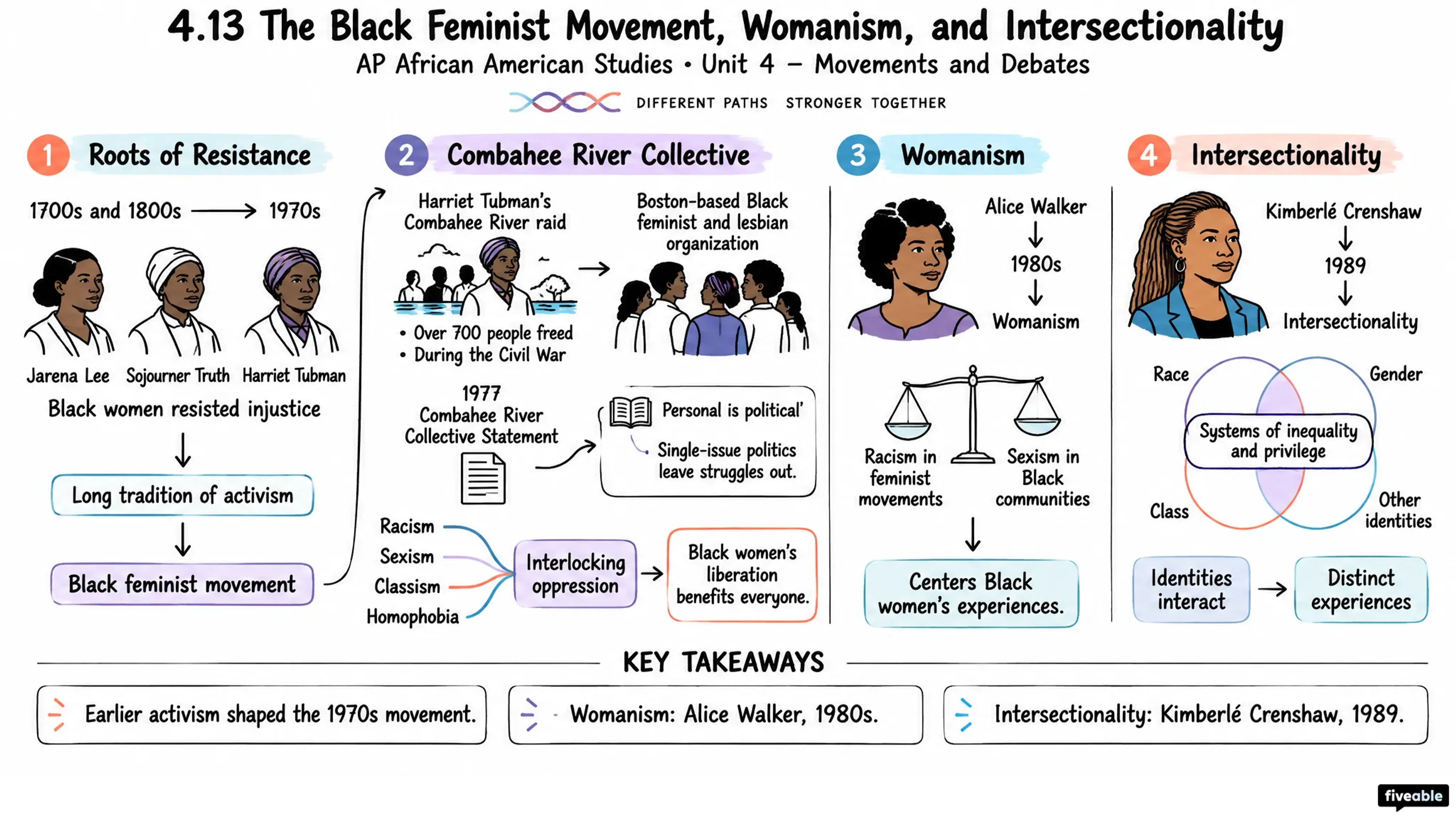 4.13 The Black Feminist Movement, Womanism, and Intersectionality - AP African American Studies - Unit 4 visual cheatsheet