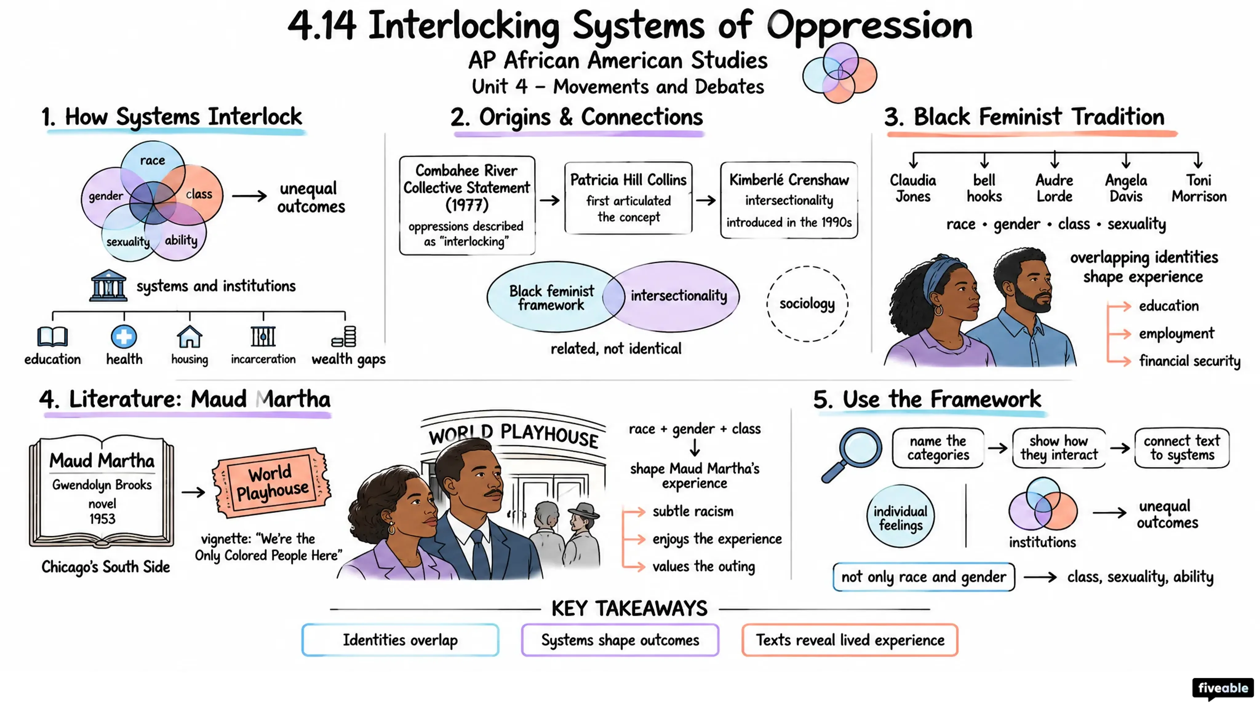 4.14 Interlocking Systems of Oppression - AP African American Studies - Unit 4 visual cheatsheet