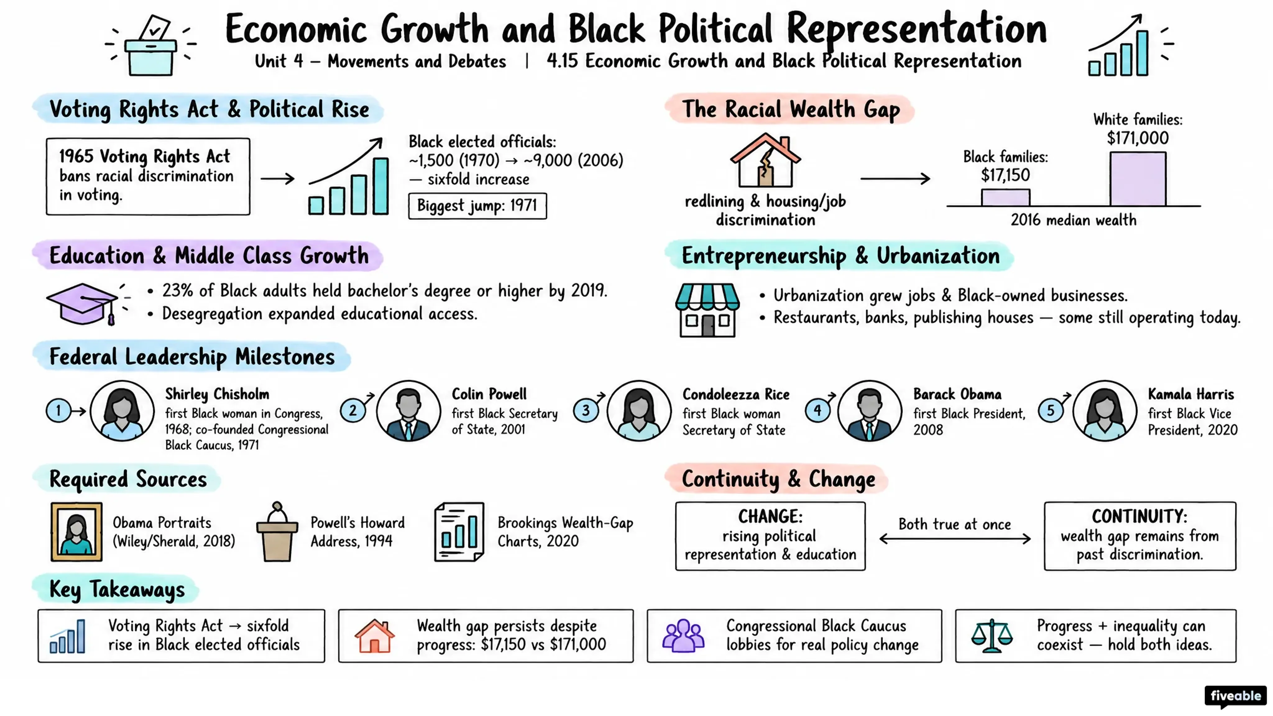 4.15 Economic Growth and Black Political Representation - AP African American Studies - Unit 4 visual cheatsheet