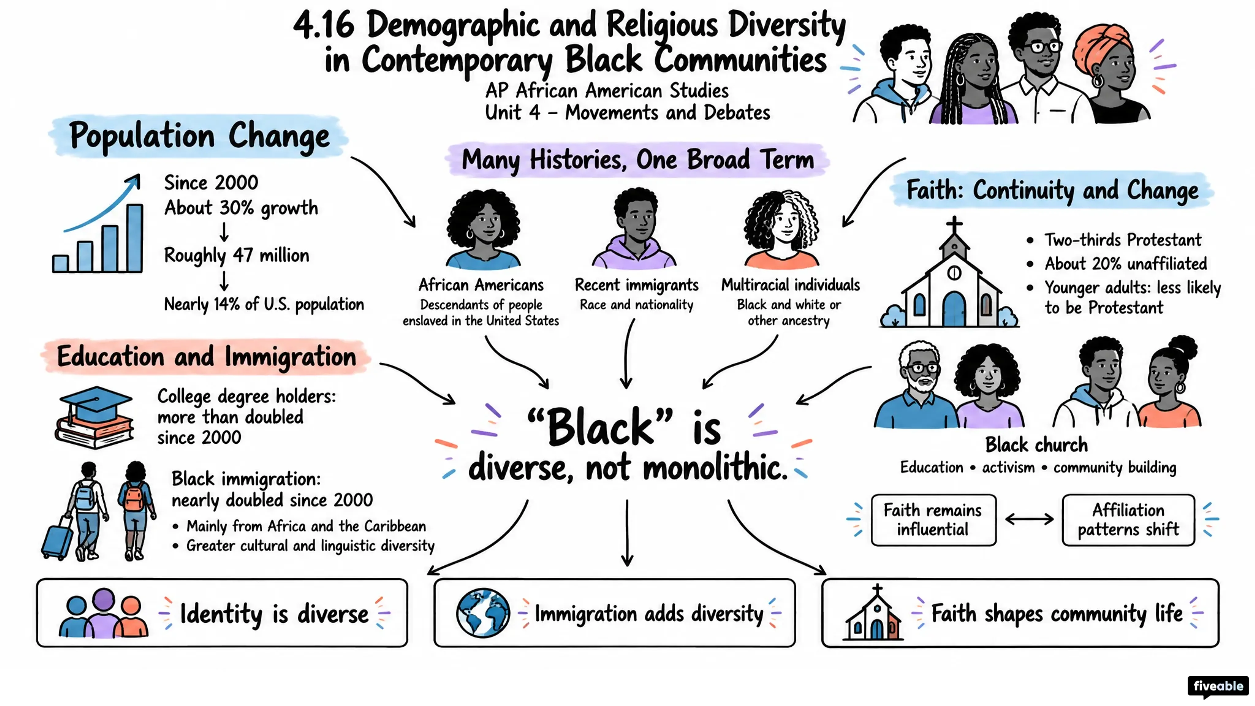 4.16 Demographic and Religious Diversity in Contemporary Black Communities - AP African American Studies - Unit 4 visual cheatsheet