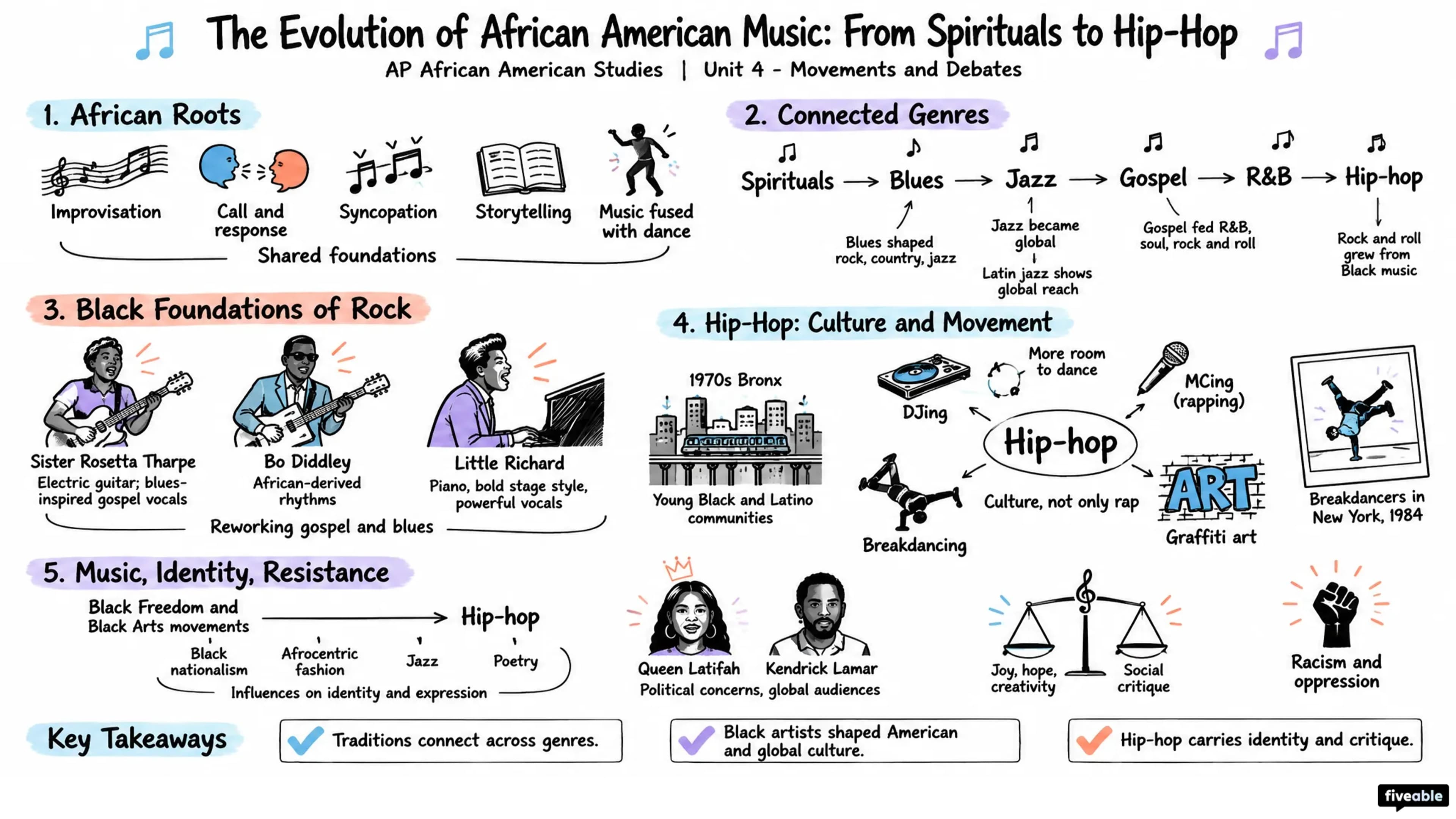 4.17 The Evolution of African American Music: From Spirituals to Hip-Hop - AP African American Studies - Unit 4 visual cheatsheet