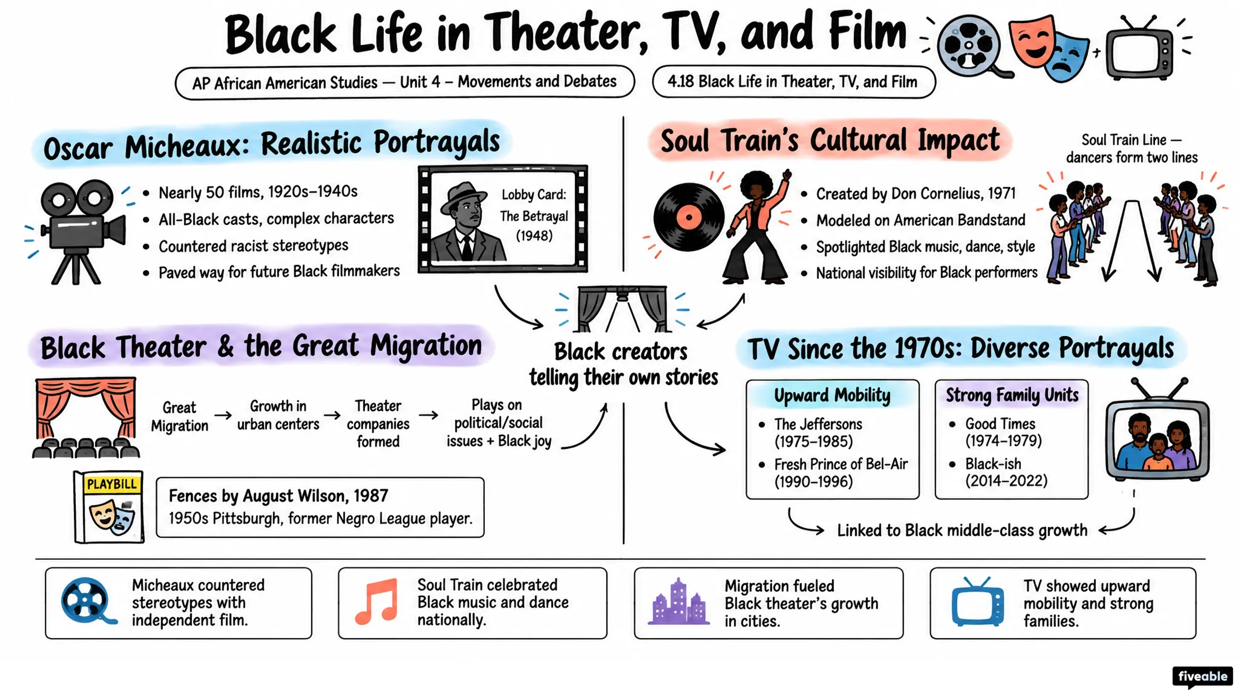 4.18 Black Life in Theater, TV, and Film - AP African American Studies - Unit 4 visual cheatsheet