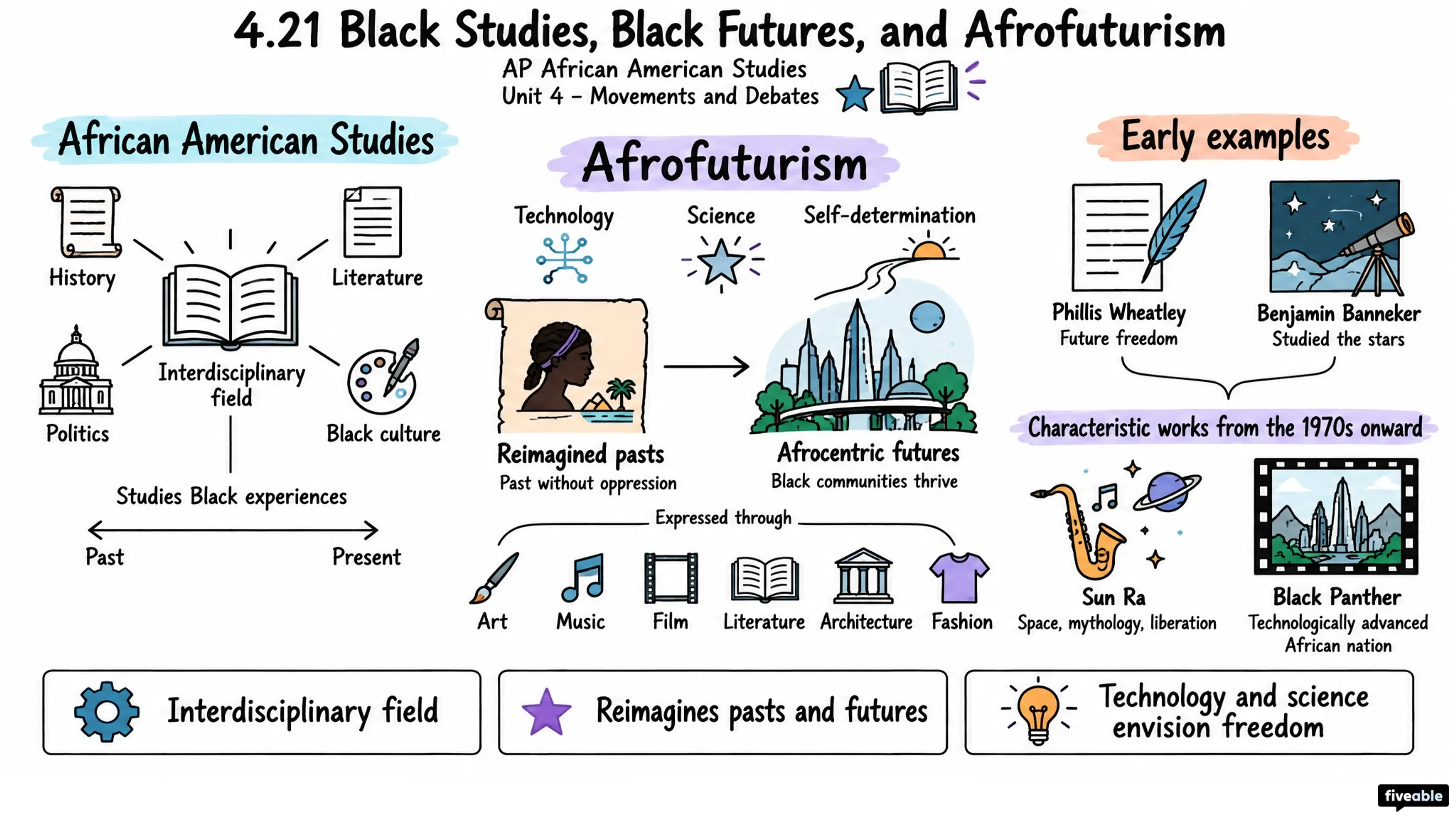 4.21 Black Studies, Black Futures, and Afrofuturism - AP African American Studies - Unit 4 visual cheatsheet