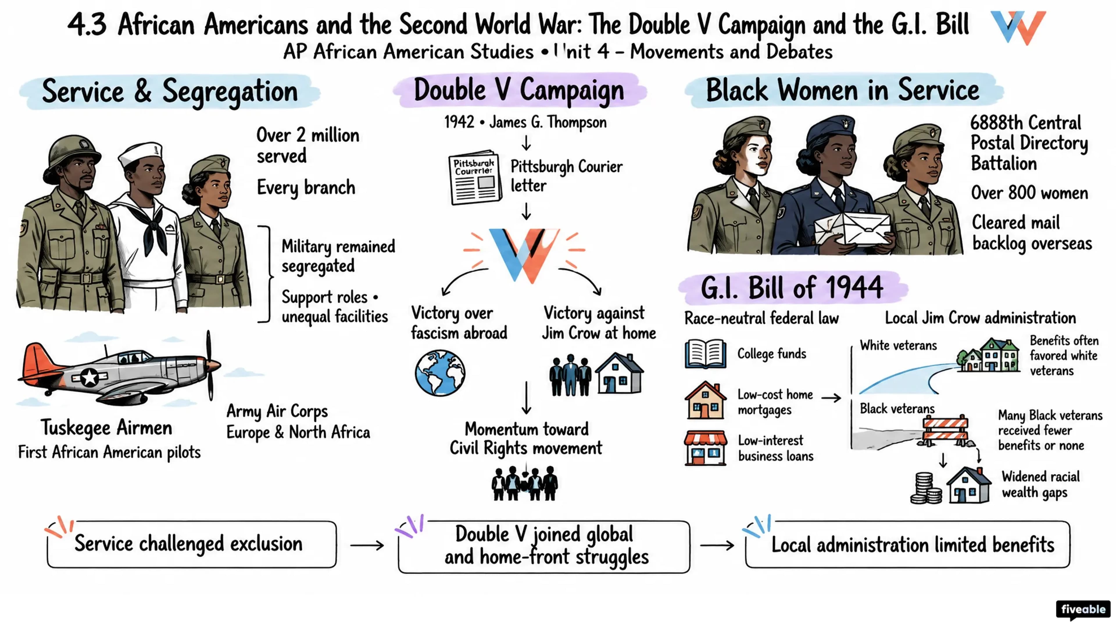 4.3 African Americans and the Second World War: The Double V Campaign and the G.I. Bill - AP African American Studies - Unit 4 visual cheatsheet