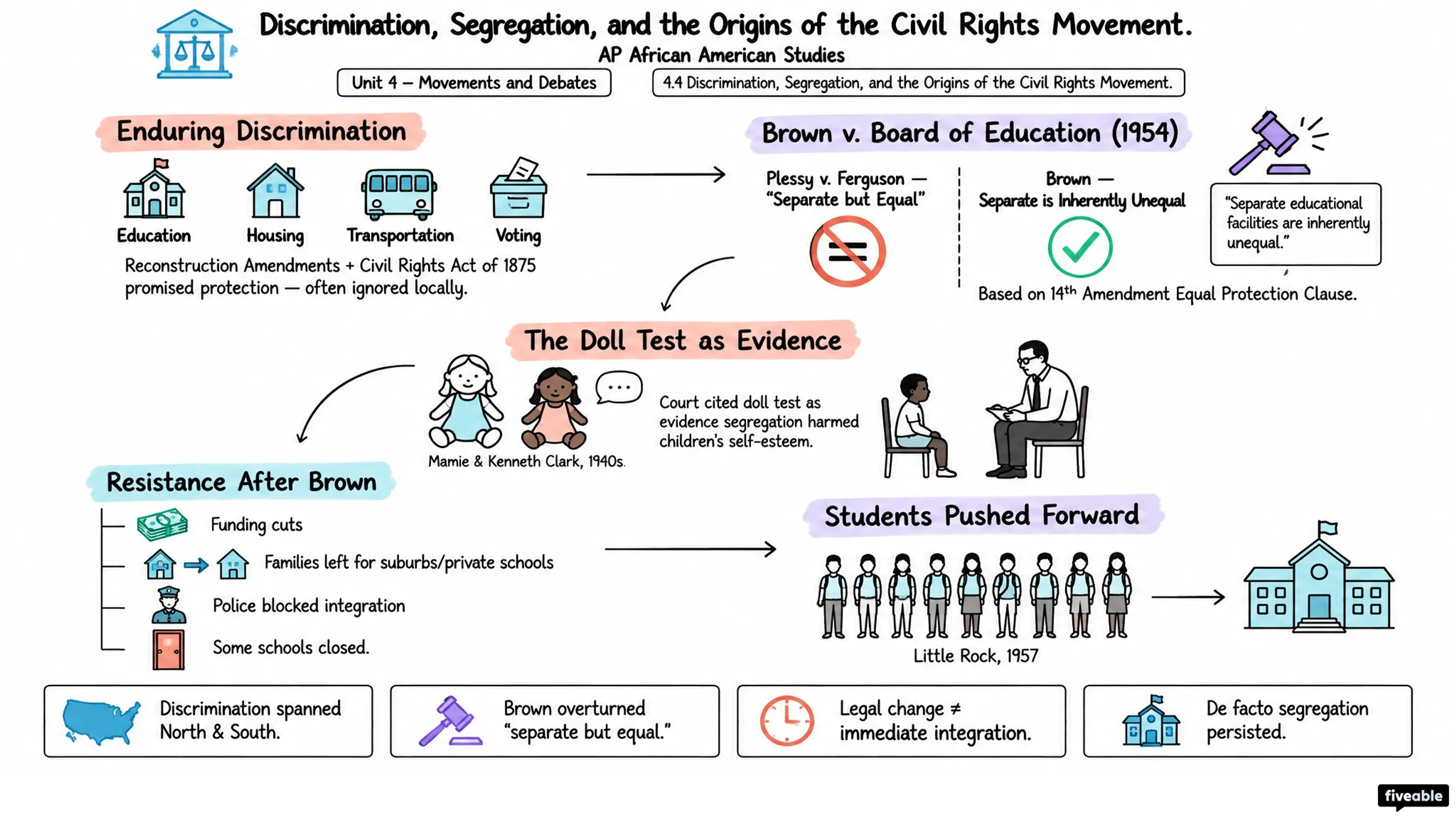 4.4 Discrimination, Segregation, and the Origins of the Civil Rights Movement - AP African American Studies - Unit 4 visual cheatsheet
