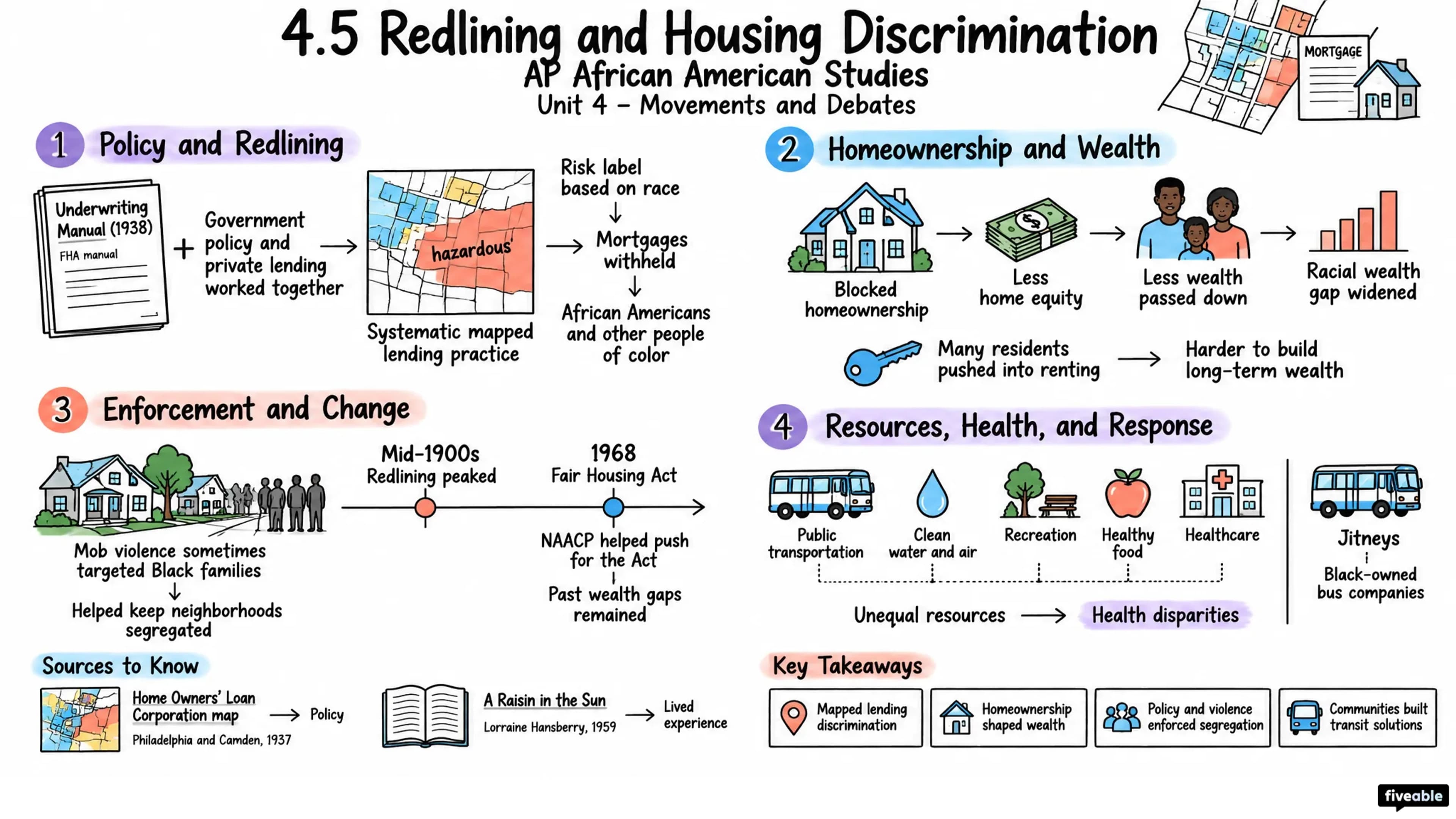 4.5 Redlining and Housing Discrimination - AP African American Studies - Unit 4 visual cheatsheet
