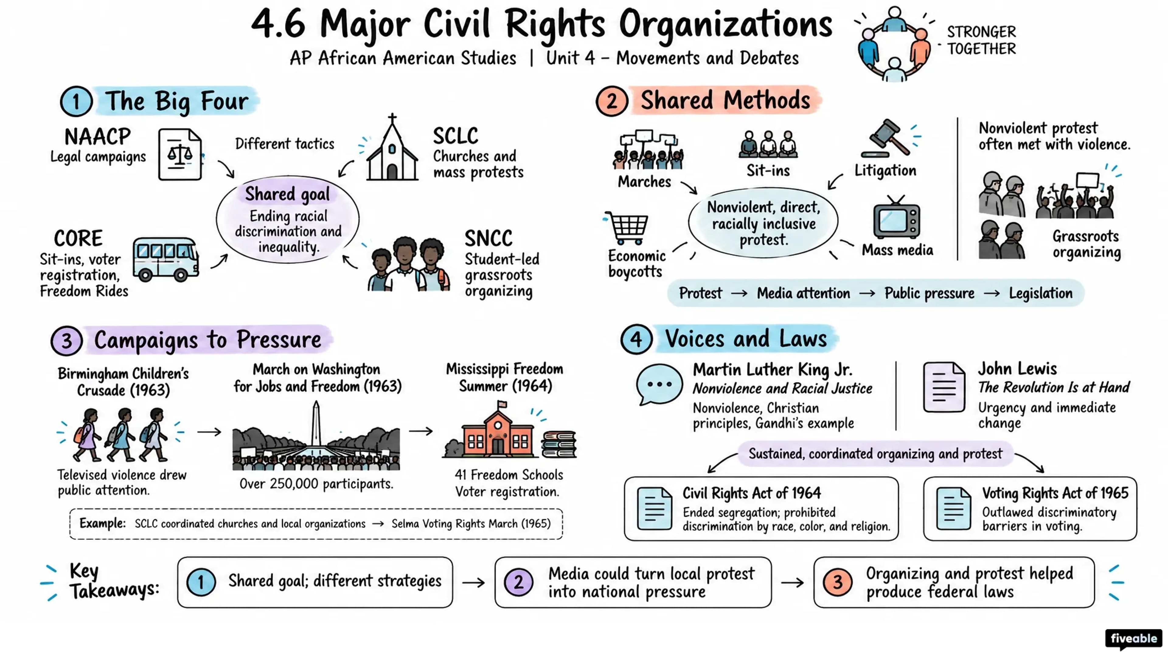 4.6 Major Civil Rights Organizations - AP African American Studies - Unit 4 visual cheatsheet