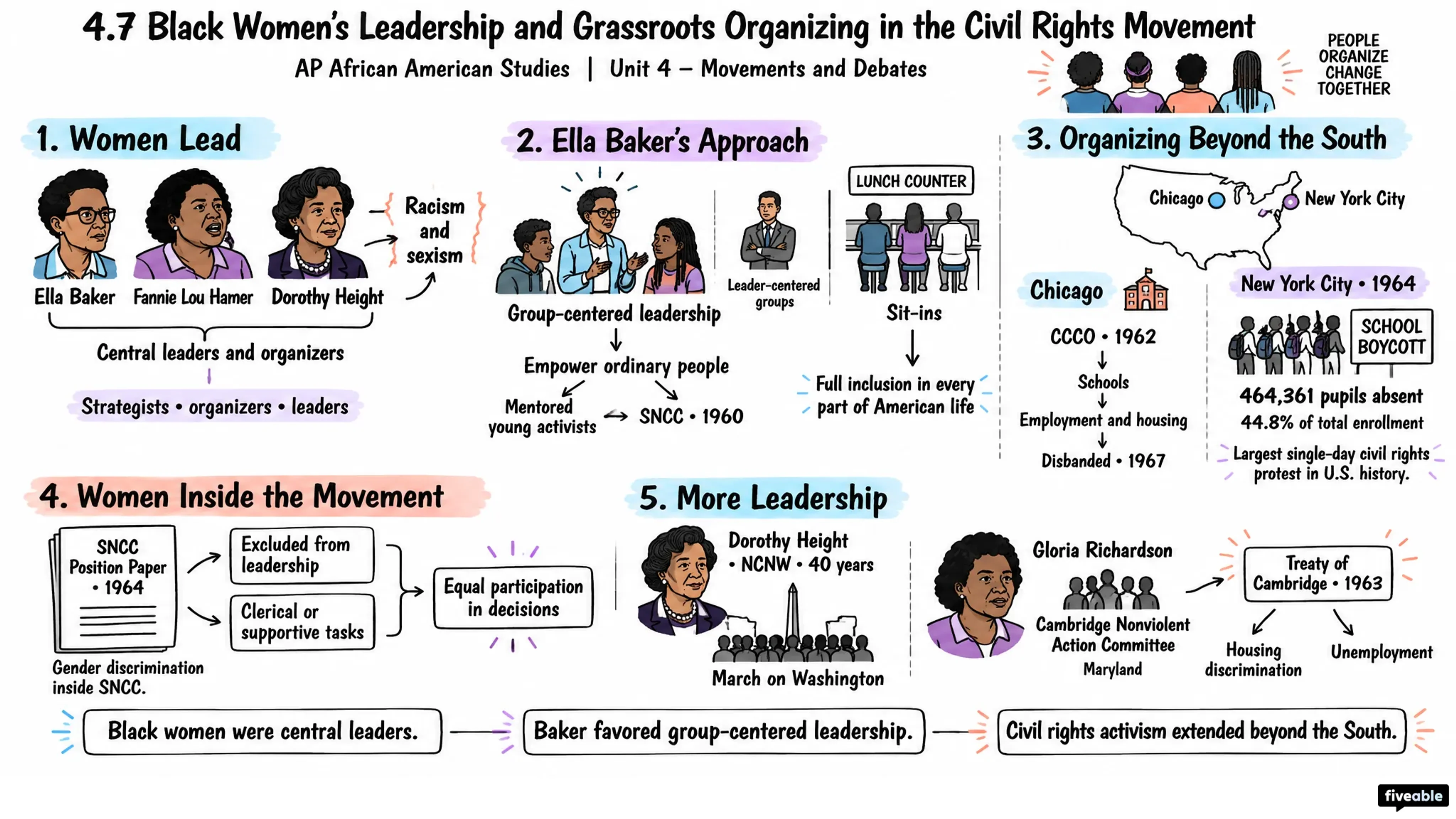 4.7 Black Women's Leadership and Grassroots Organizing in the Civil Rights Movement - AP African American Studies - Unit 4 visual cheatsheet