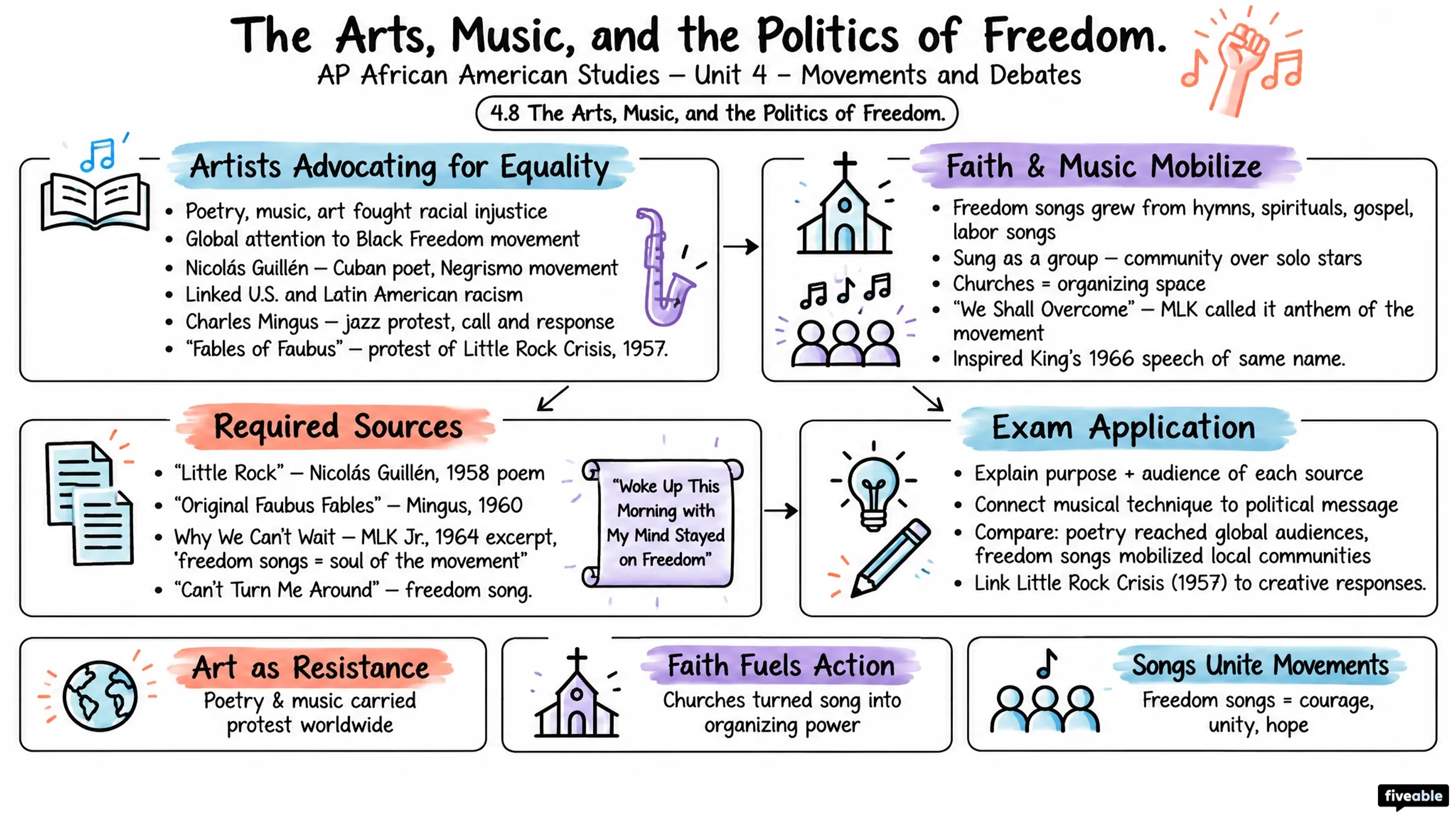 4.8 The Arts, Music, and the Politics of Freedom - AP African American Studies - Unit 4 visual cheatsheet