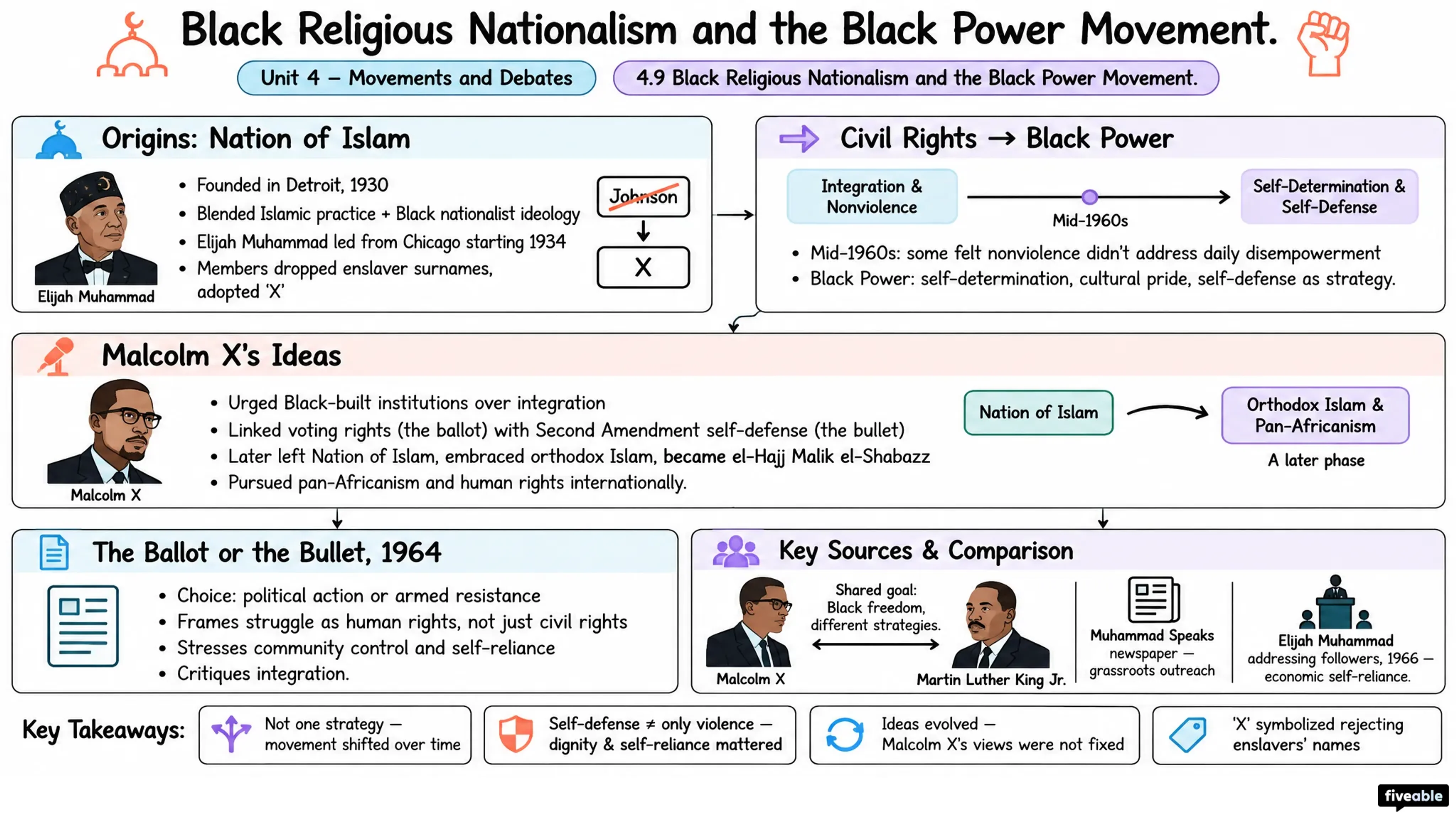 4.9 Black Religious Nationalism and the Black Power Movement - AP African American Studies - Unit 4 visual cheatsheet