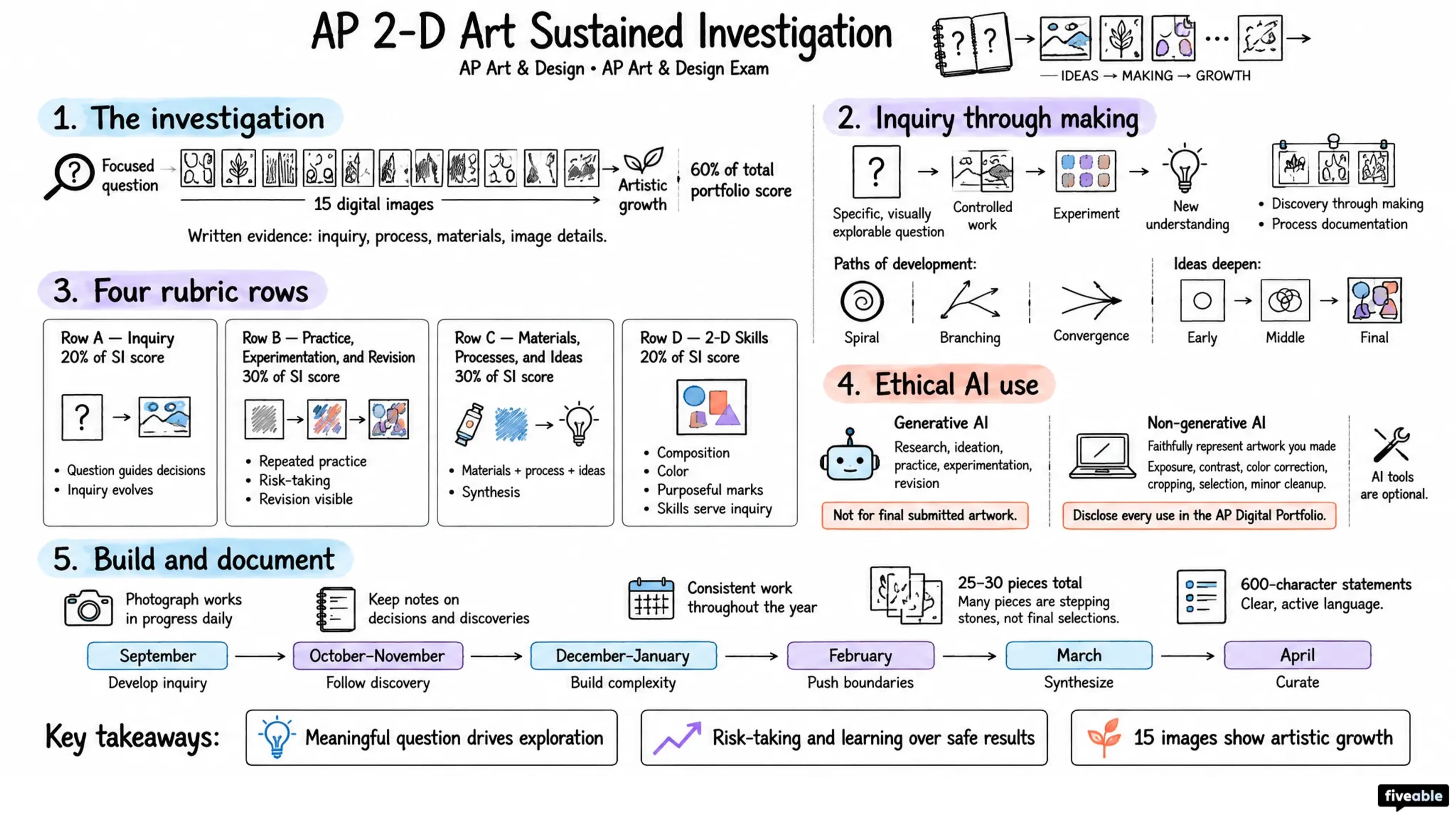 AP 2-D Art Sustained Investigation - AP Art & Design - AP Art Design Exam visual cheatsheet