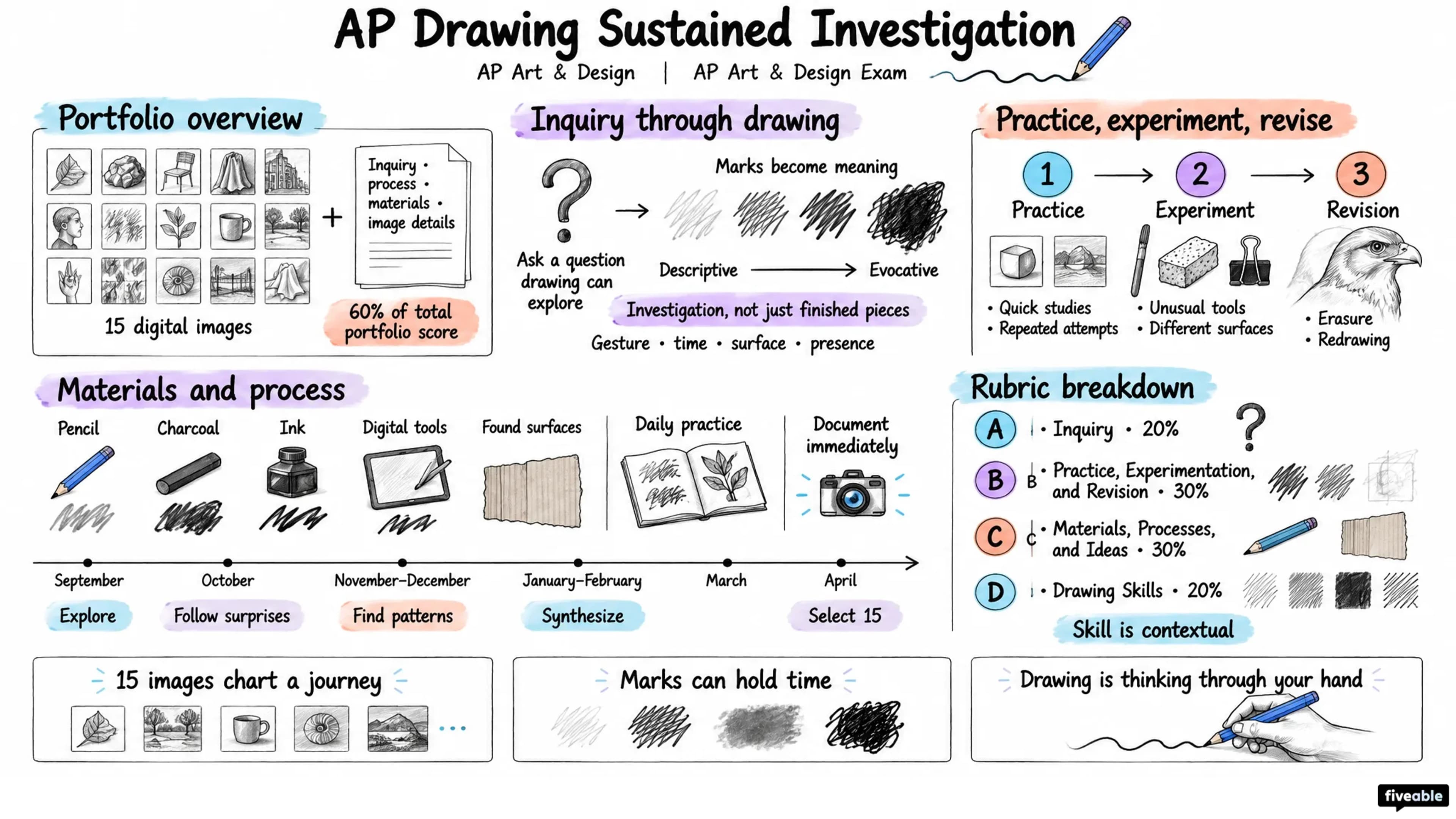 AP Drawing Sustained Investigation - AP Art & Design - AP Art Design Exam visual cheatsheet