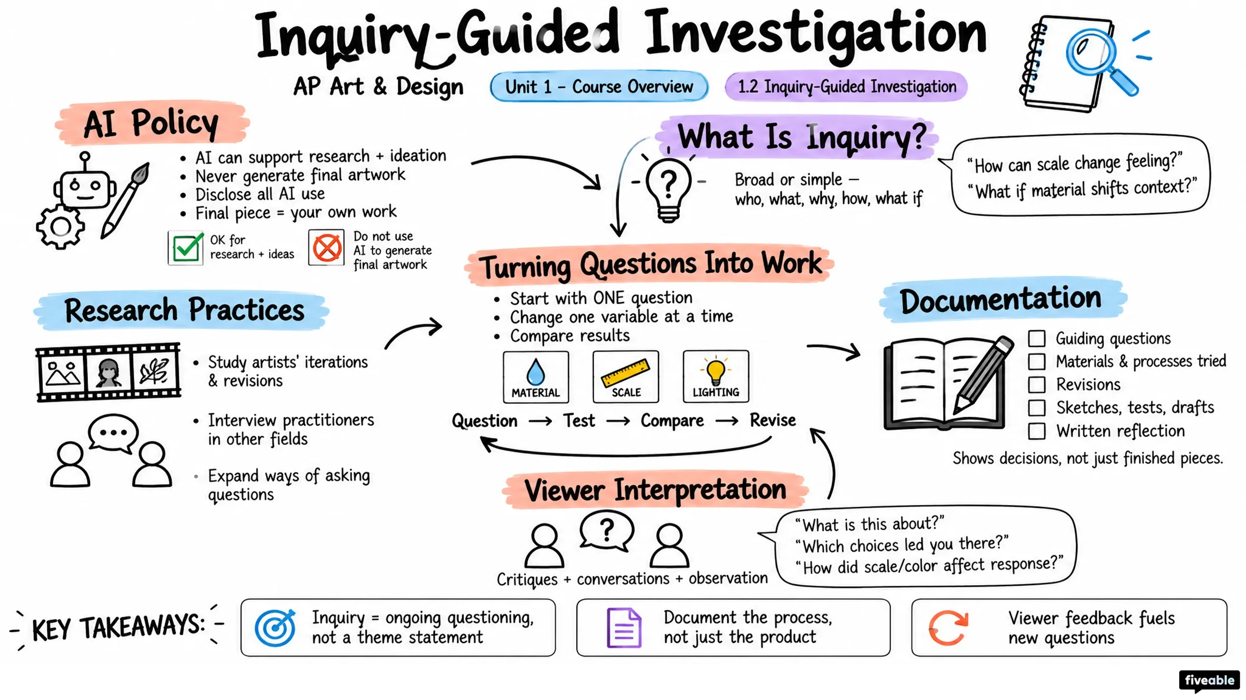1.2 Inquiry-Guided Investigation - AP Art & Design - Unit 1 visual cheatsheet