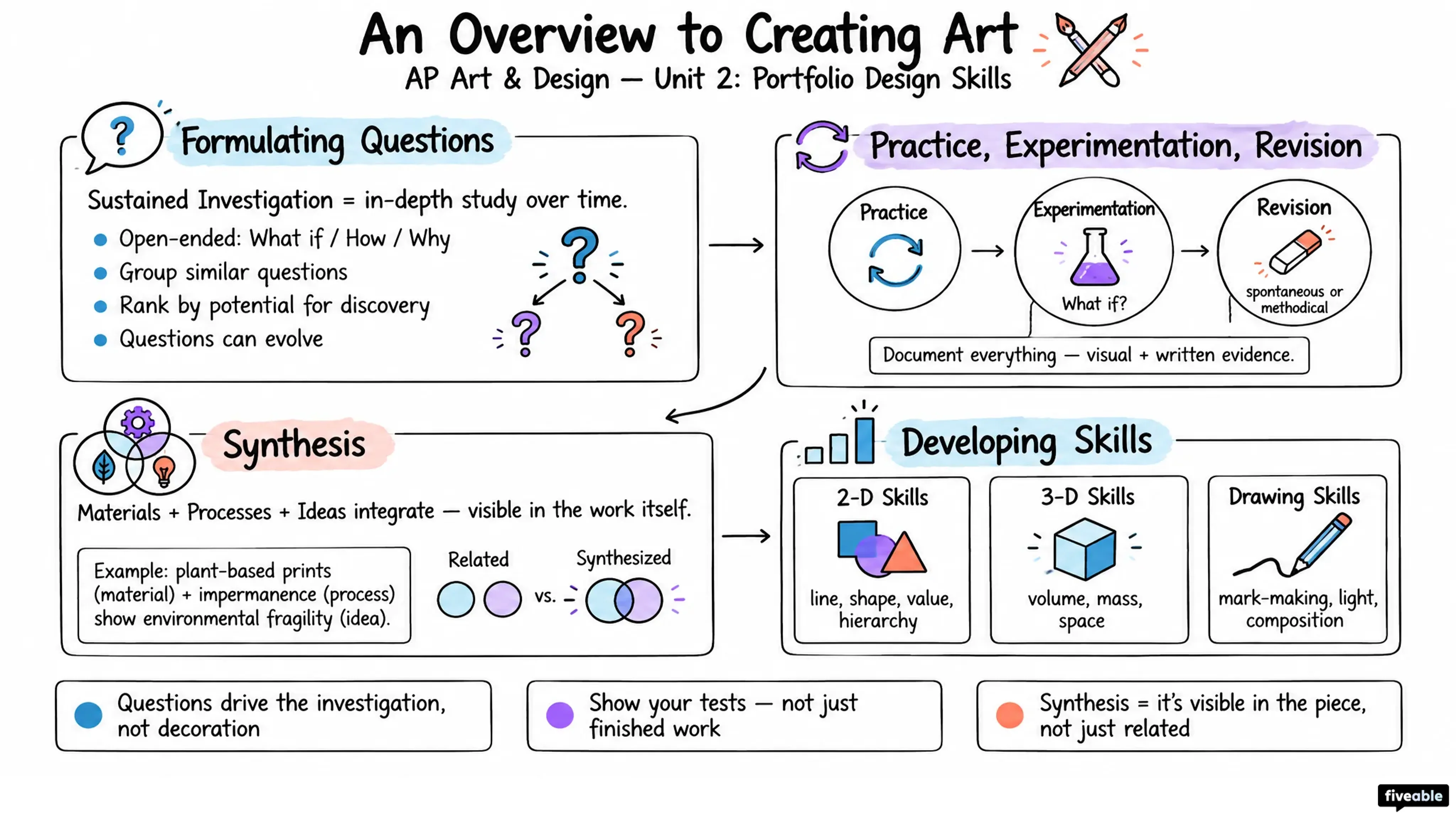 An Overview to Creating Art - AP Art & Design - Unit 2 visual cheatsheet