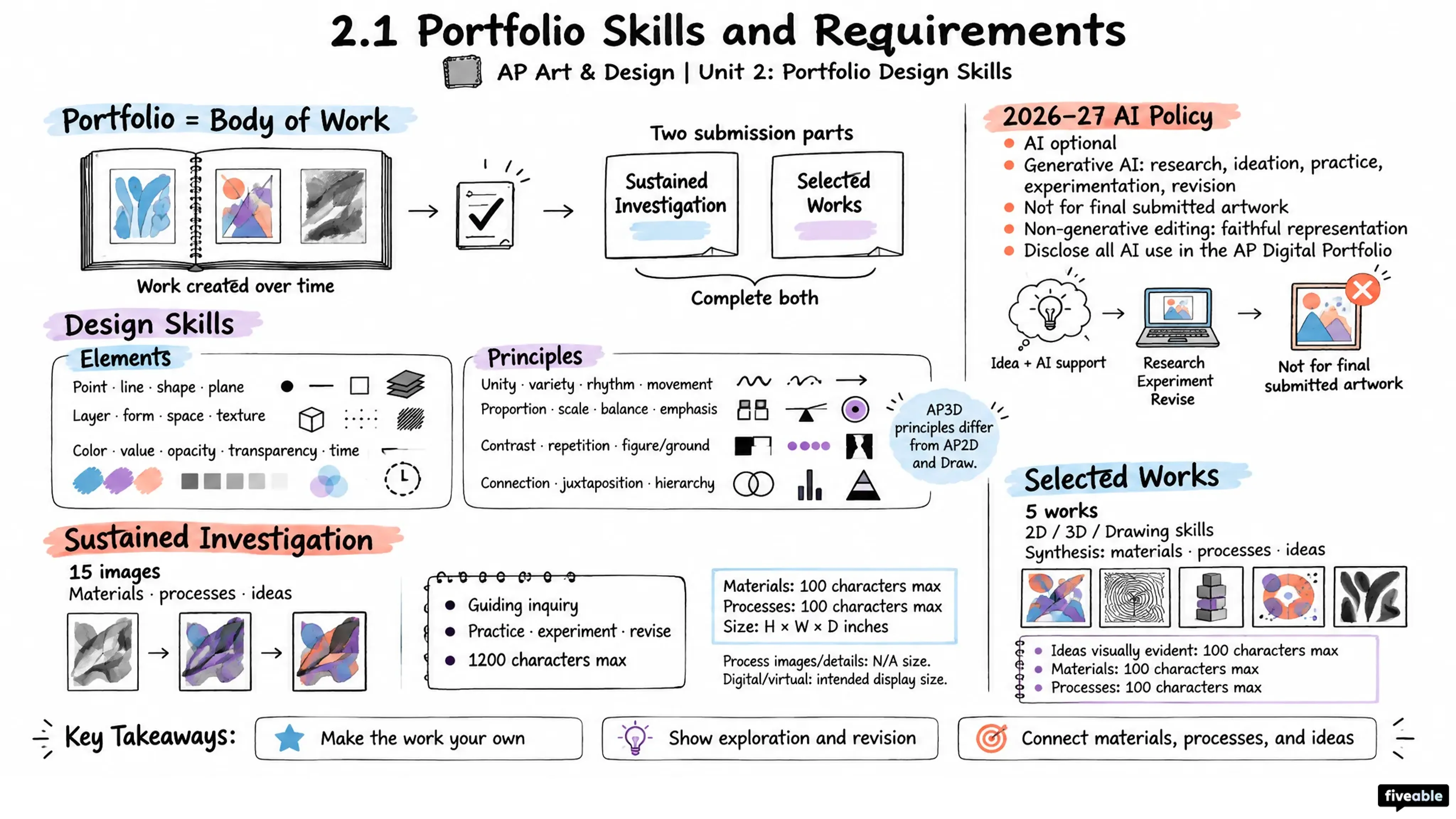 2.1 Portfolio Skills and Requirements - AP Art & Design - Unit 2 visual cheatsheet