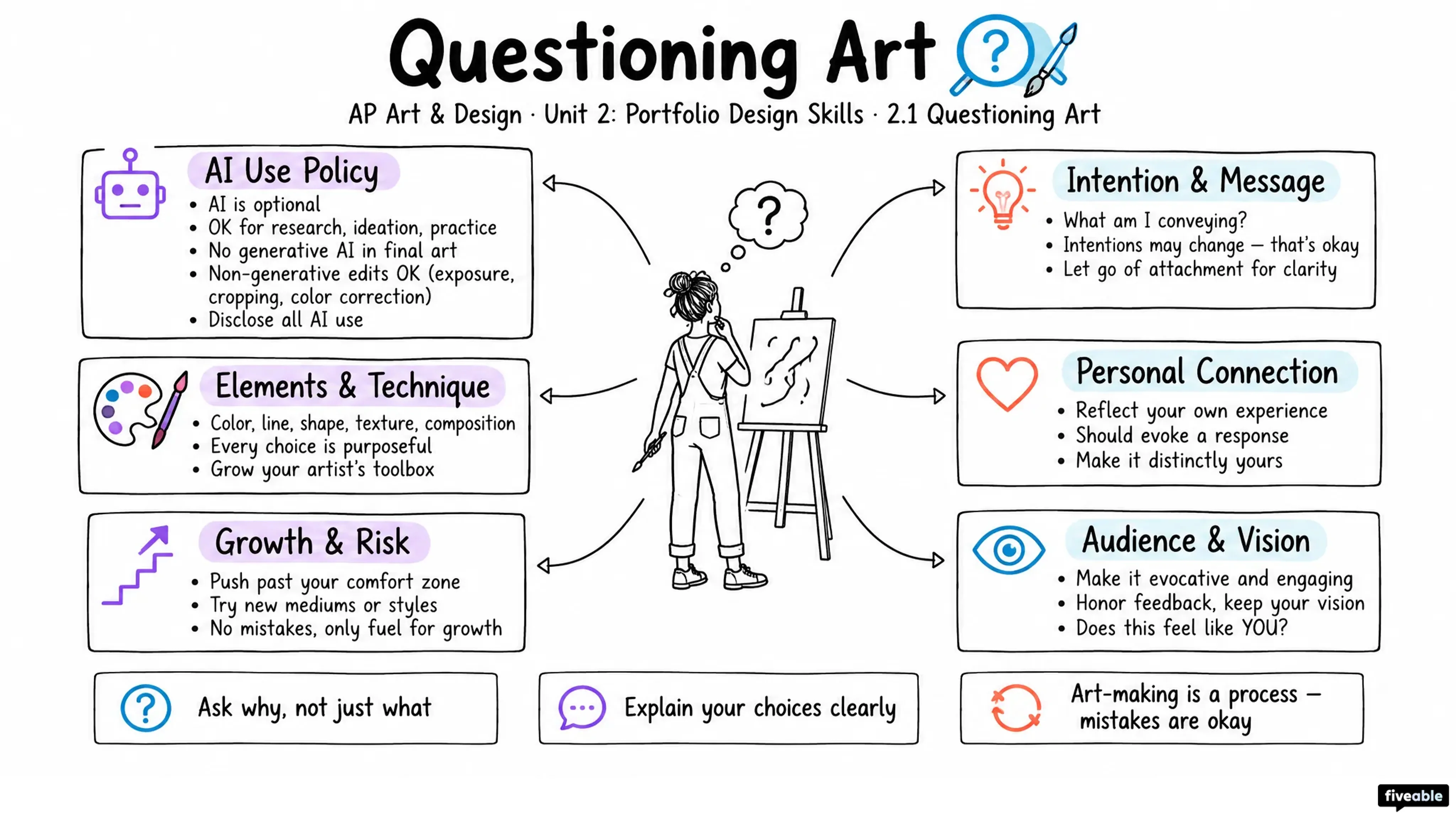 2.1 Questioning Art - AP Art & Design - Unit 2 visual cheatsheet