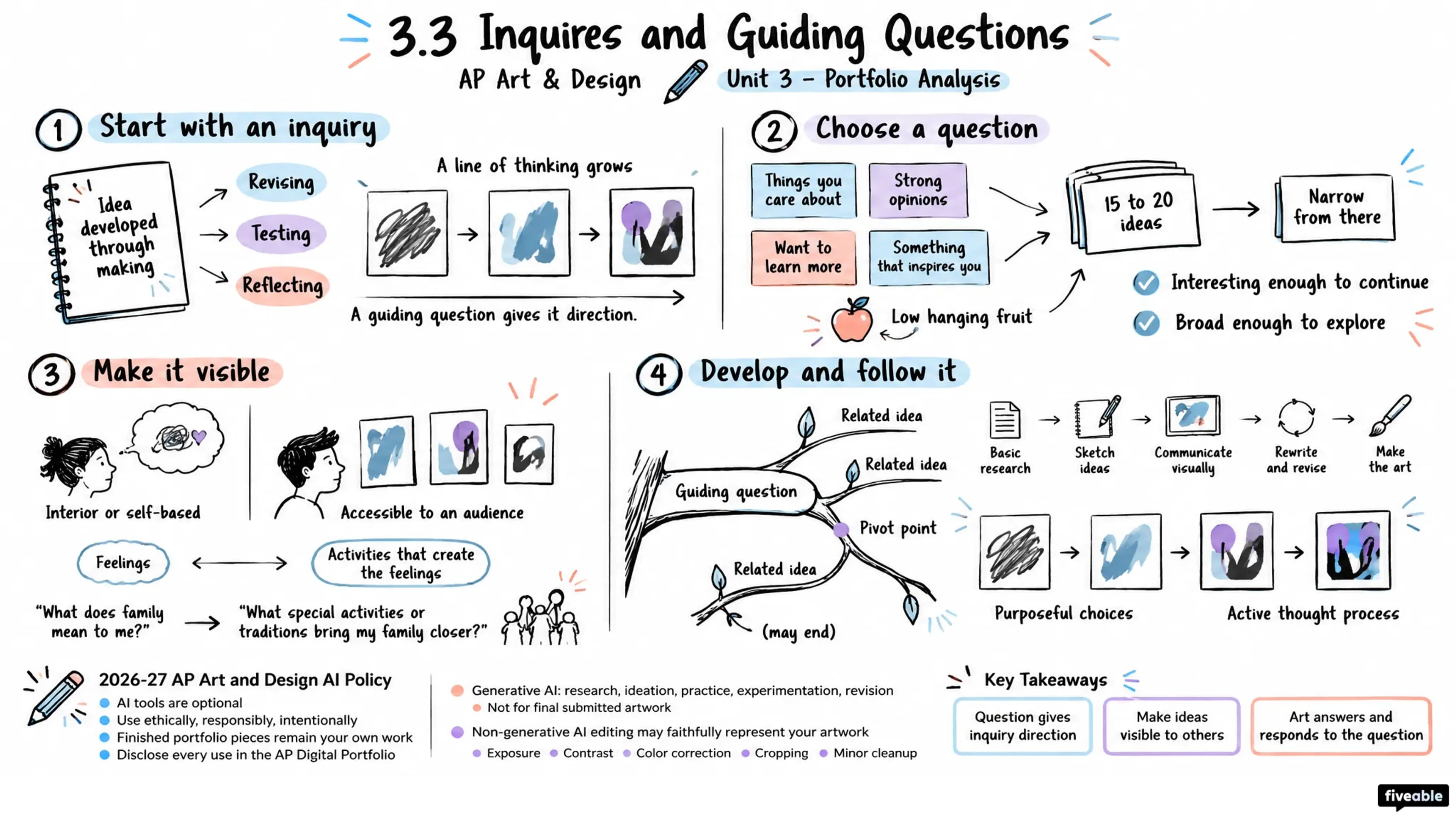 3.3 Inquiries and Guiding Questions - AP Art & Design - Unit 3 visual cheatsheet