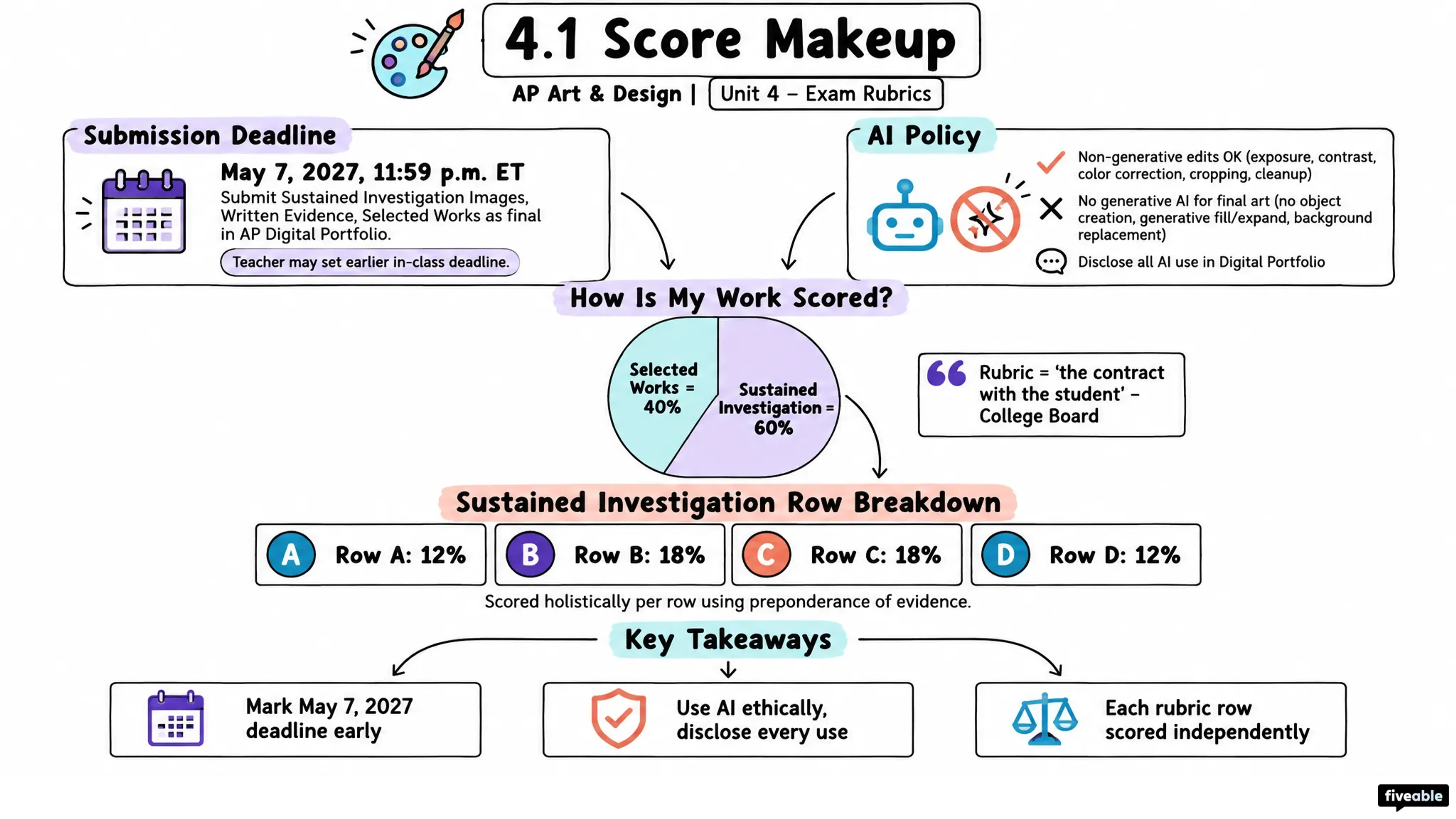4.1 Score Makeup - AP Art & Design - Unit 4 visual cheatsheet