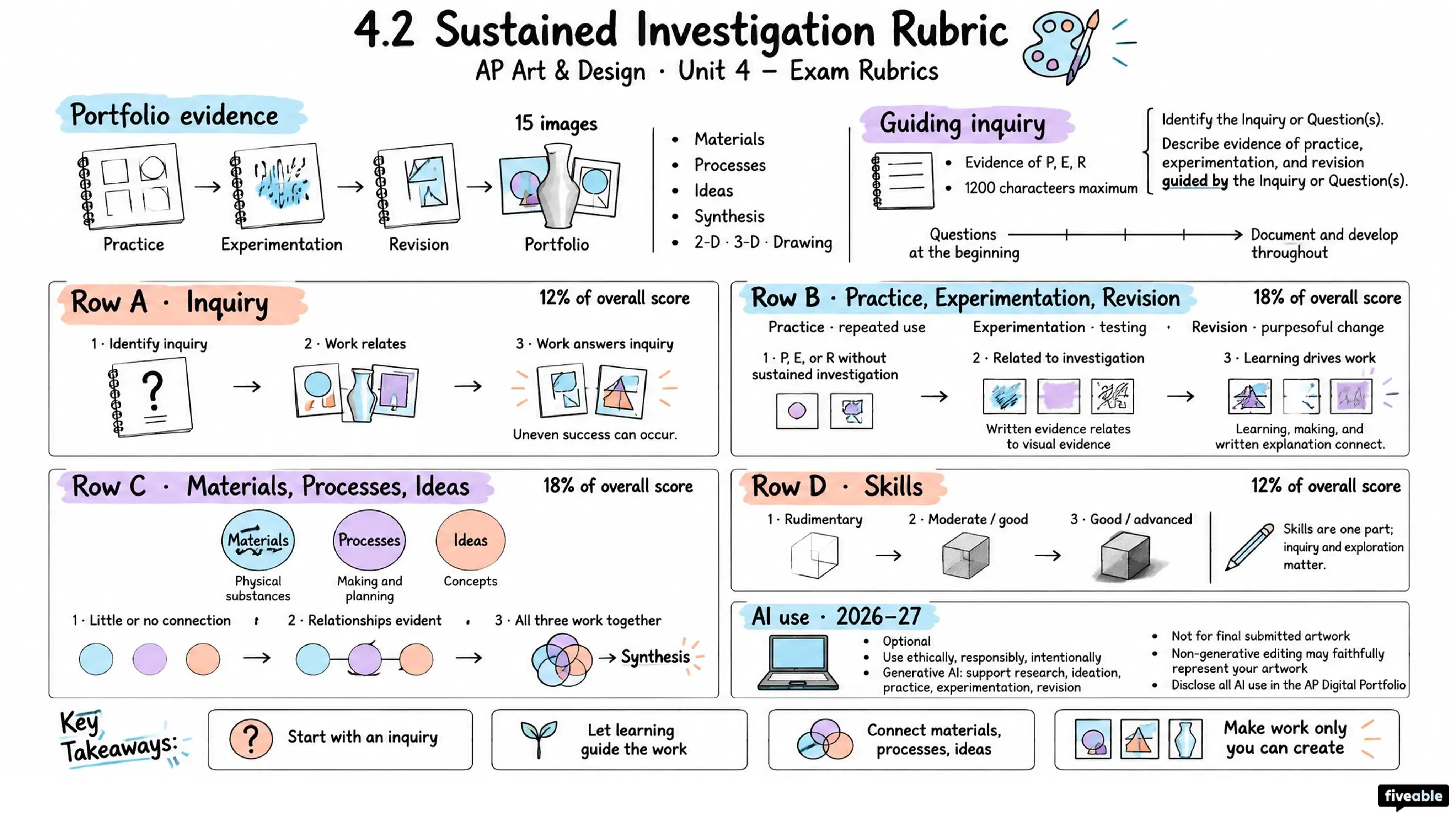 4.2 Sustained Investigation Rubric - AP Art & Design - Unit 4 visual cheatsheet