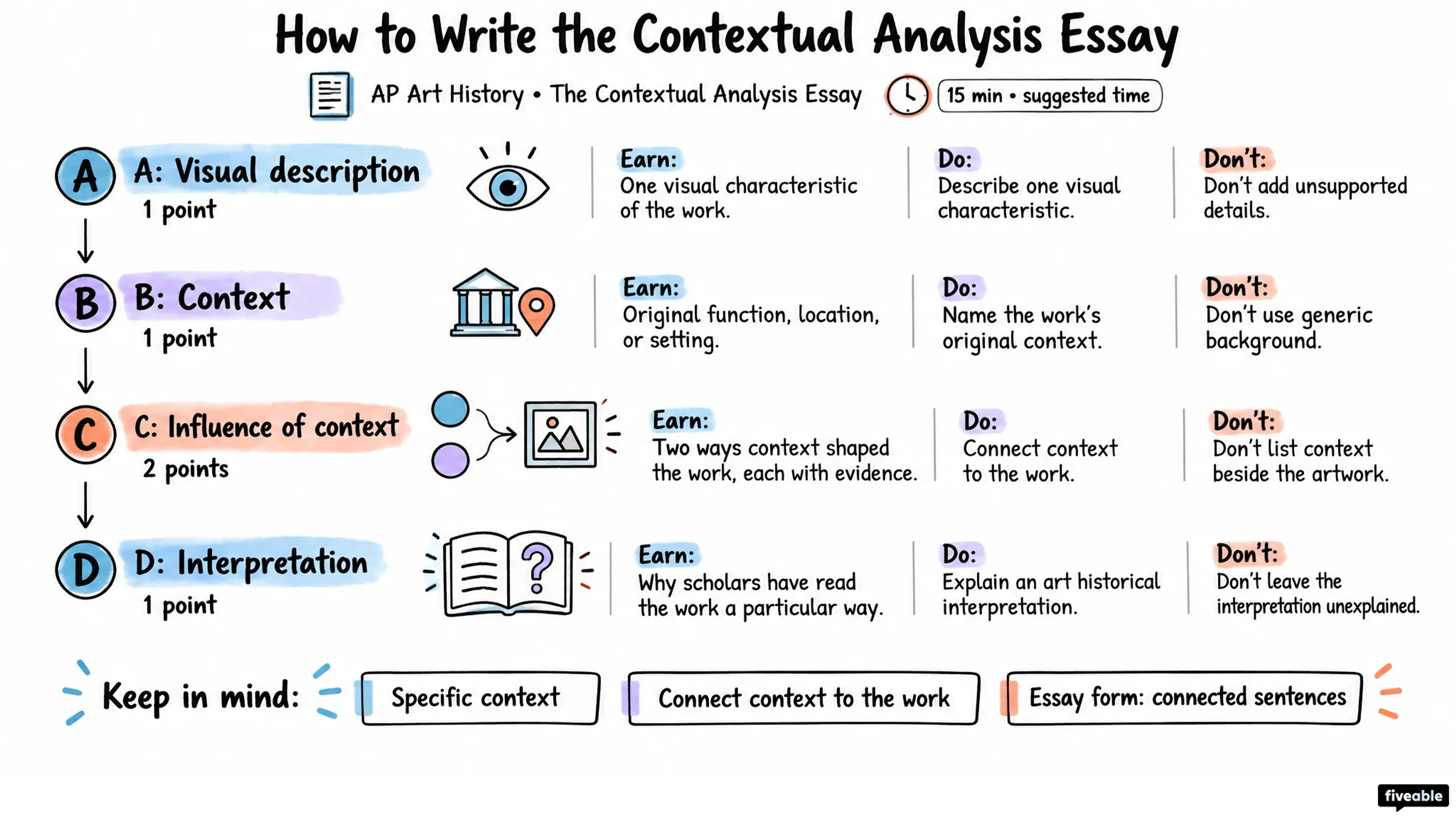 How to Write the AP Art History Contextual Analysis Essay