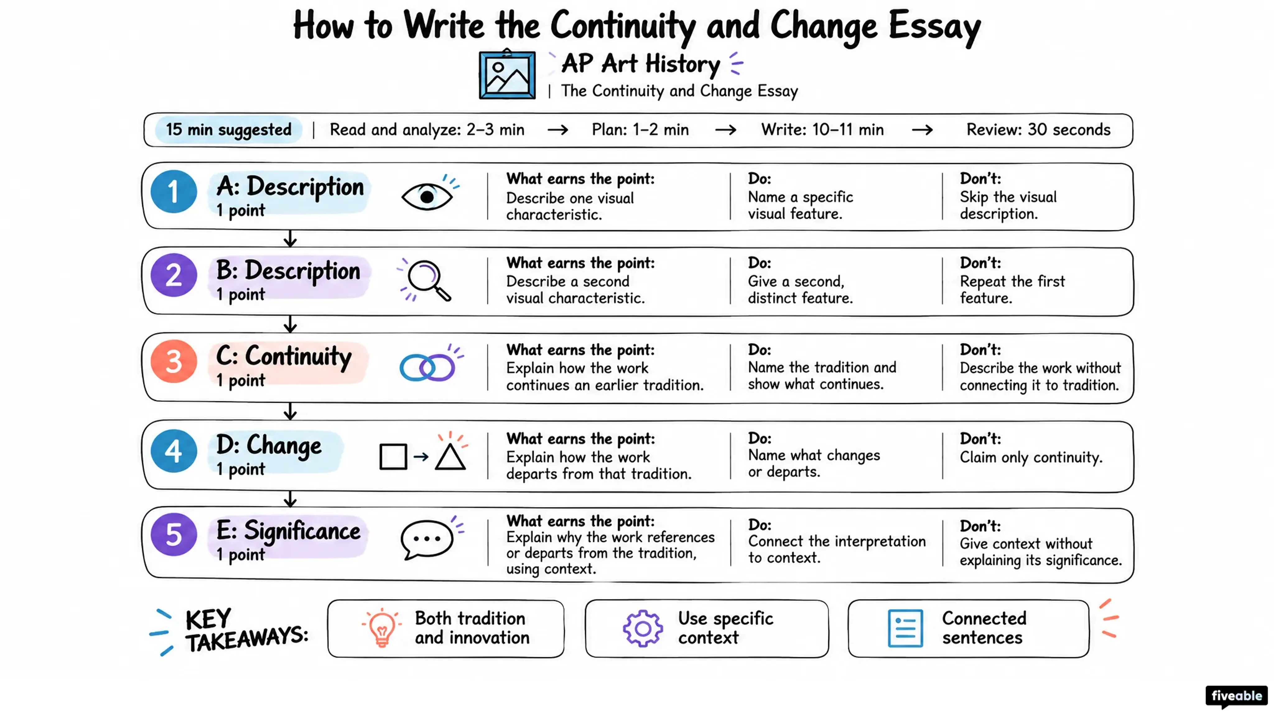 How to Write the AP Art History Continuity and Change Essay