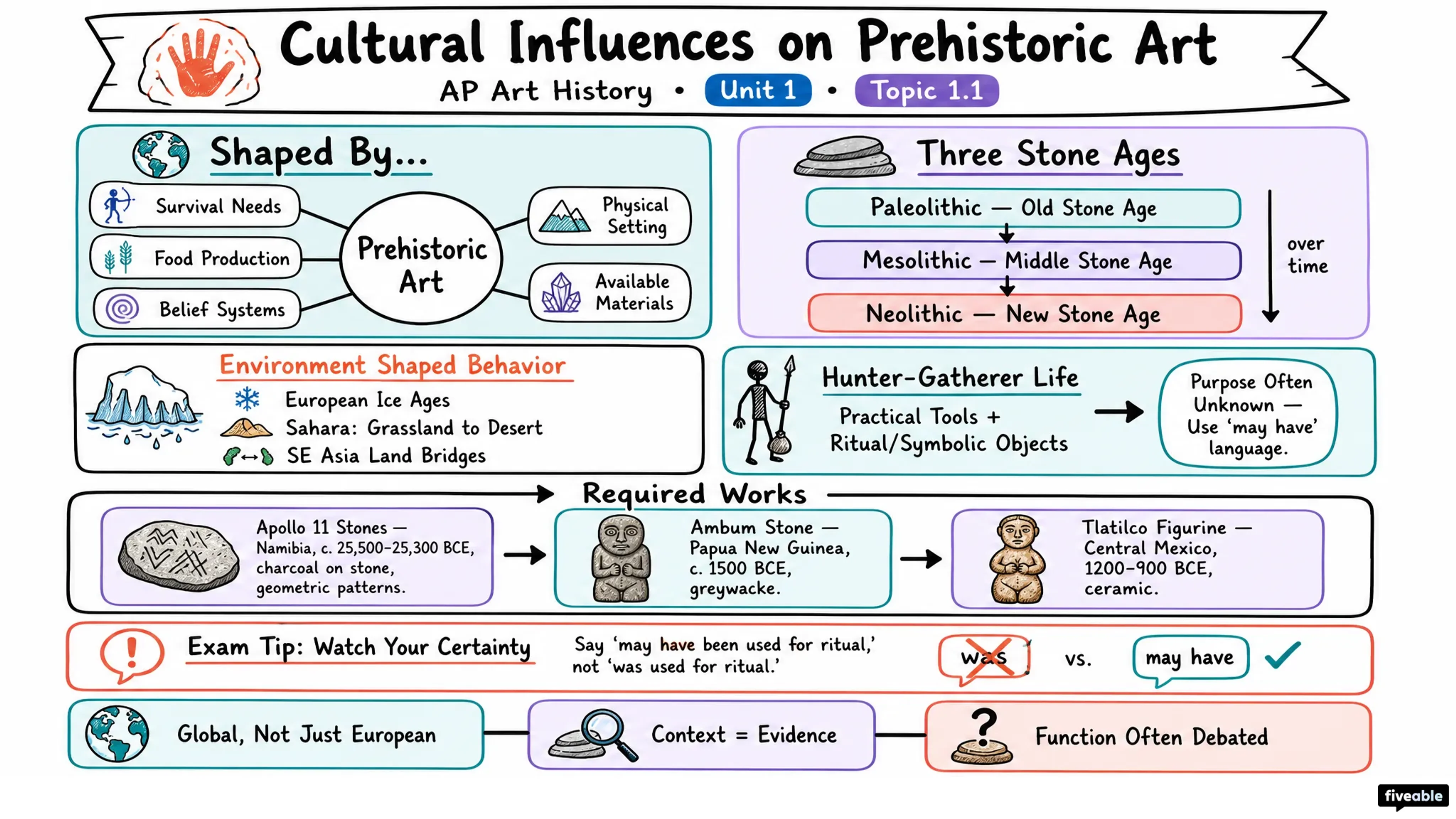 1.1 Cultural Influences on Prehistoric Art - AP Art History - Unit 1 visual cheatsheet