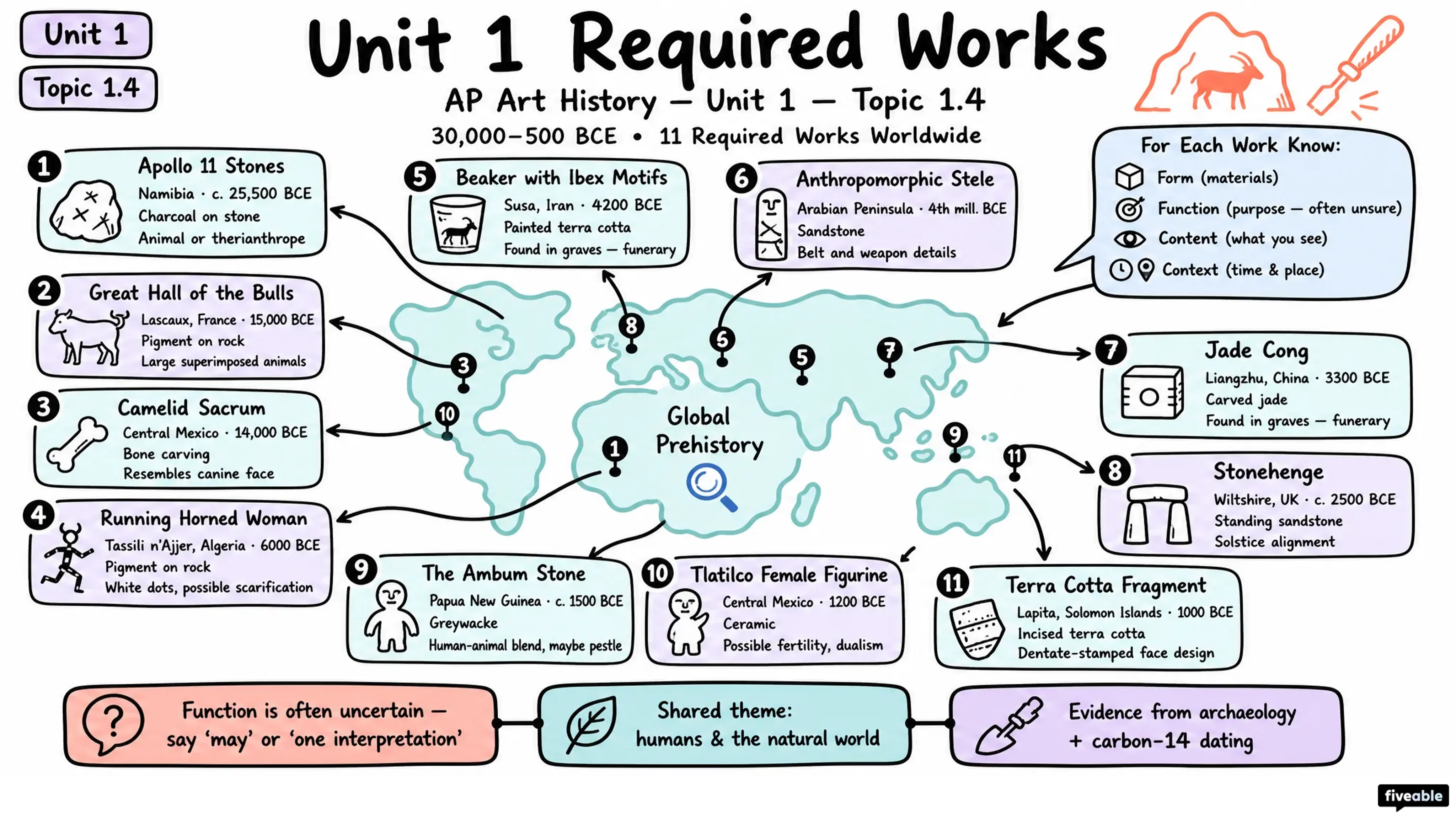 1.4 Unit 1 Required Works - AP Art History - Unit 1 visual cheatsheet