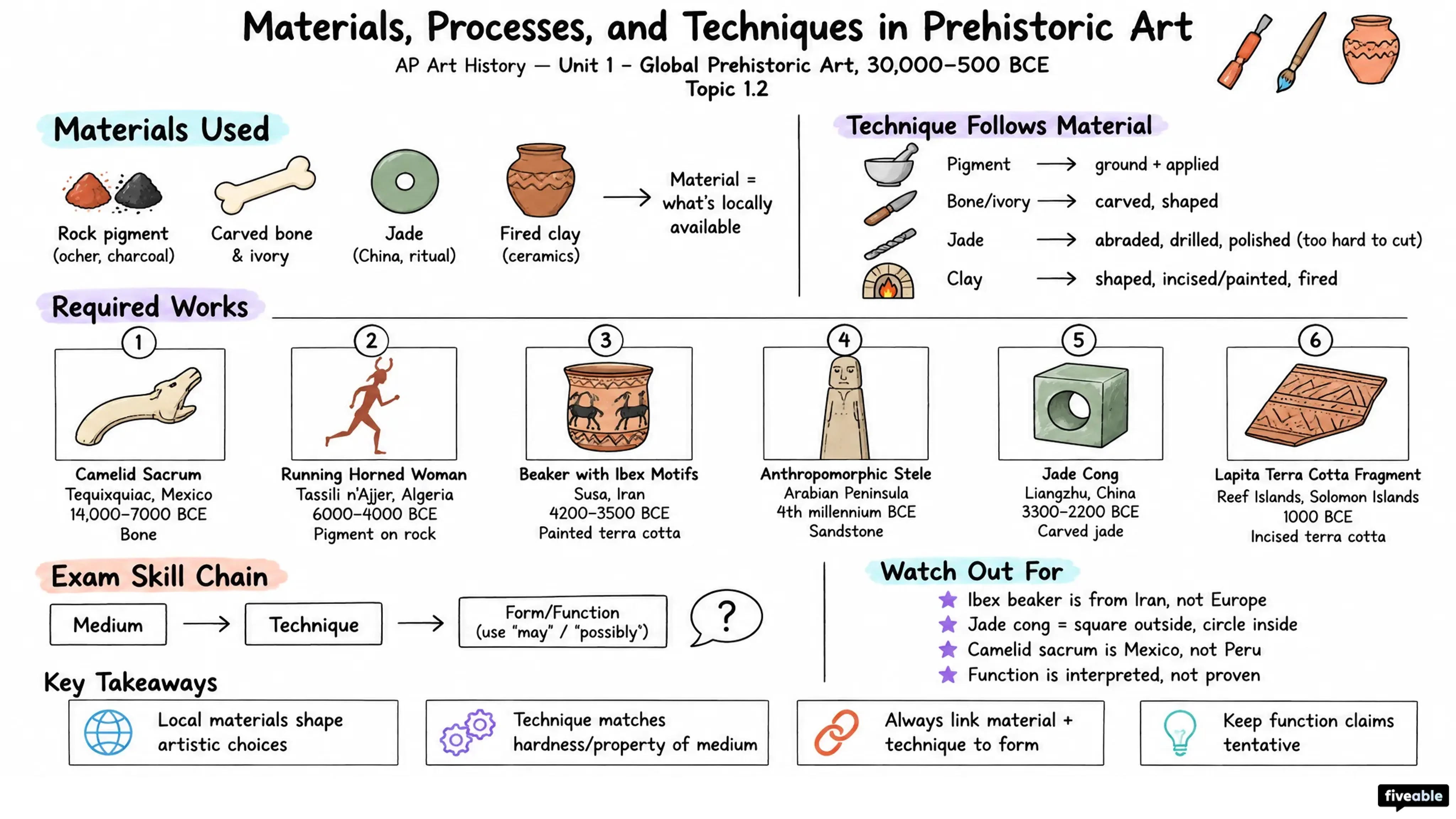 1.2 Materials, Processes, and Techniques in Prehistoric Art - AP Art History - Unit 1 visual cheatsheet