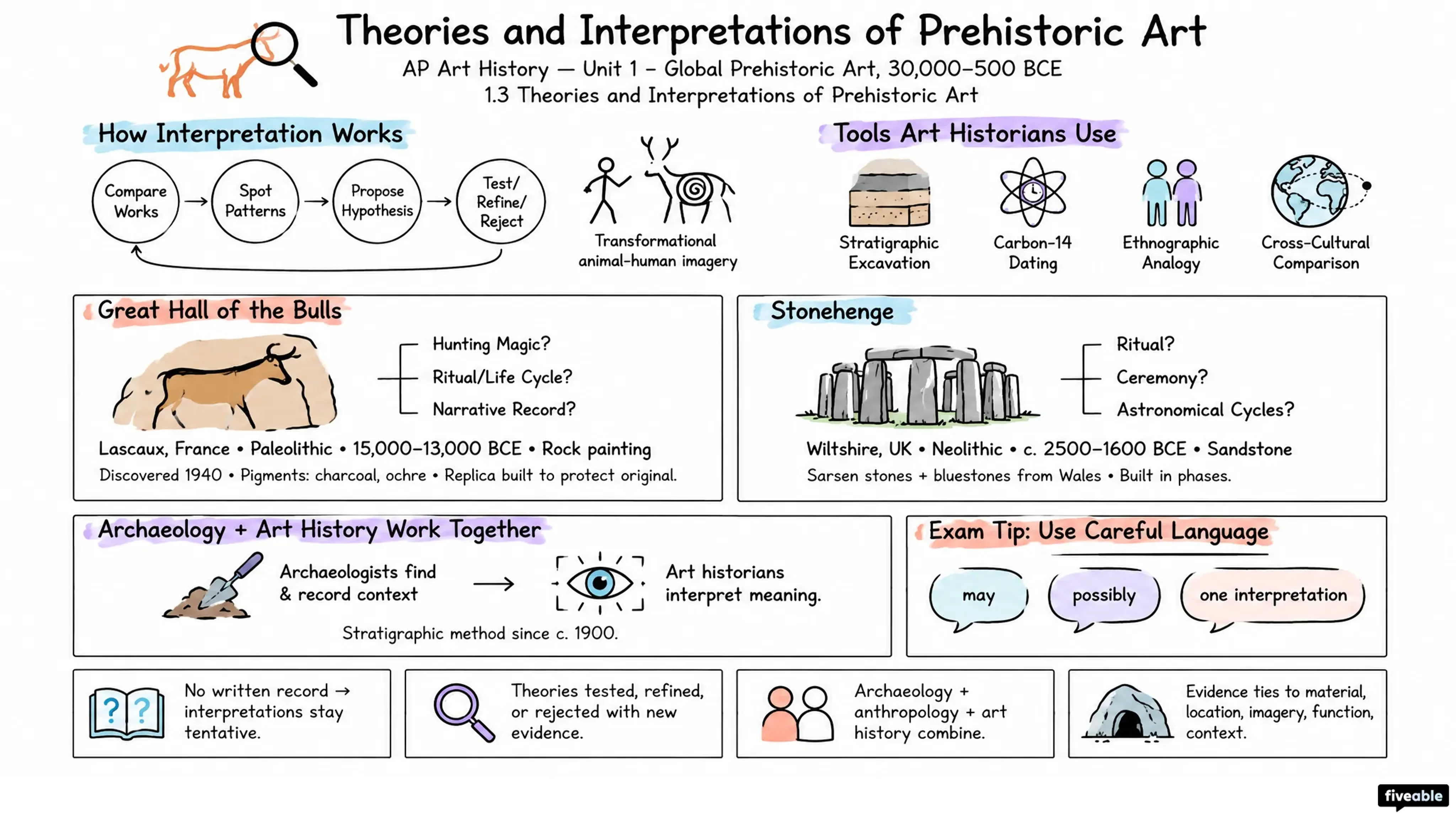 1.3 Theories and Interpretations of Prehistoric Art - AP Art History - Unit 1 visual cheatsheet